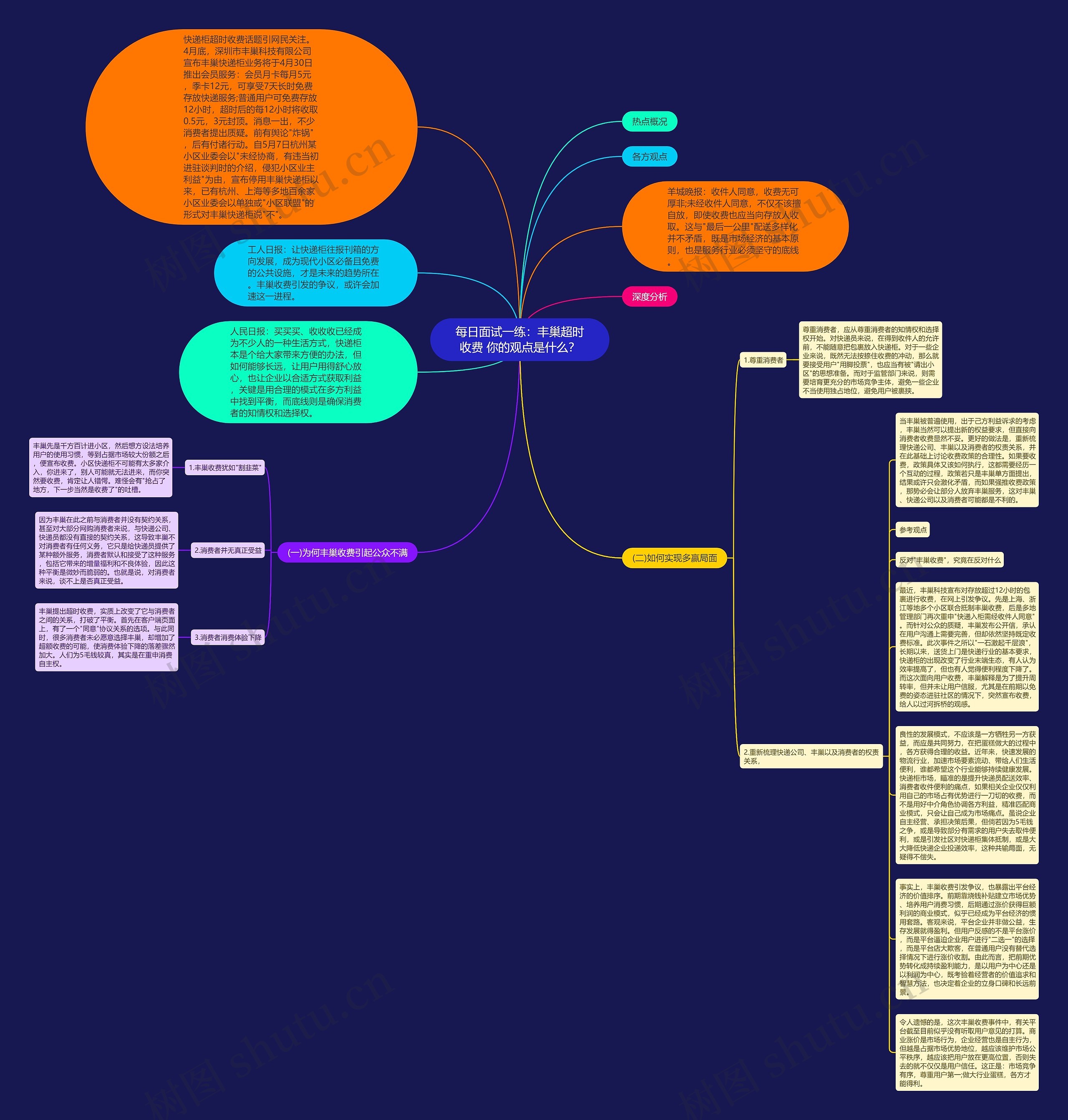 每日面试一练：丰巢超时收费 你的观点是什么？思维导图