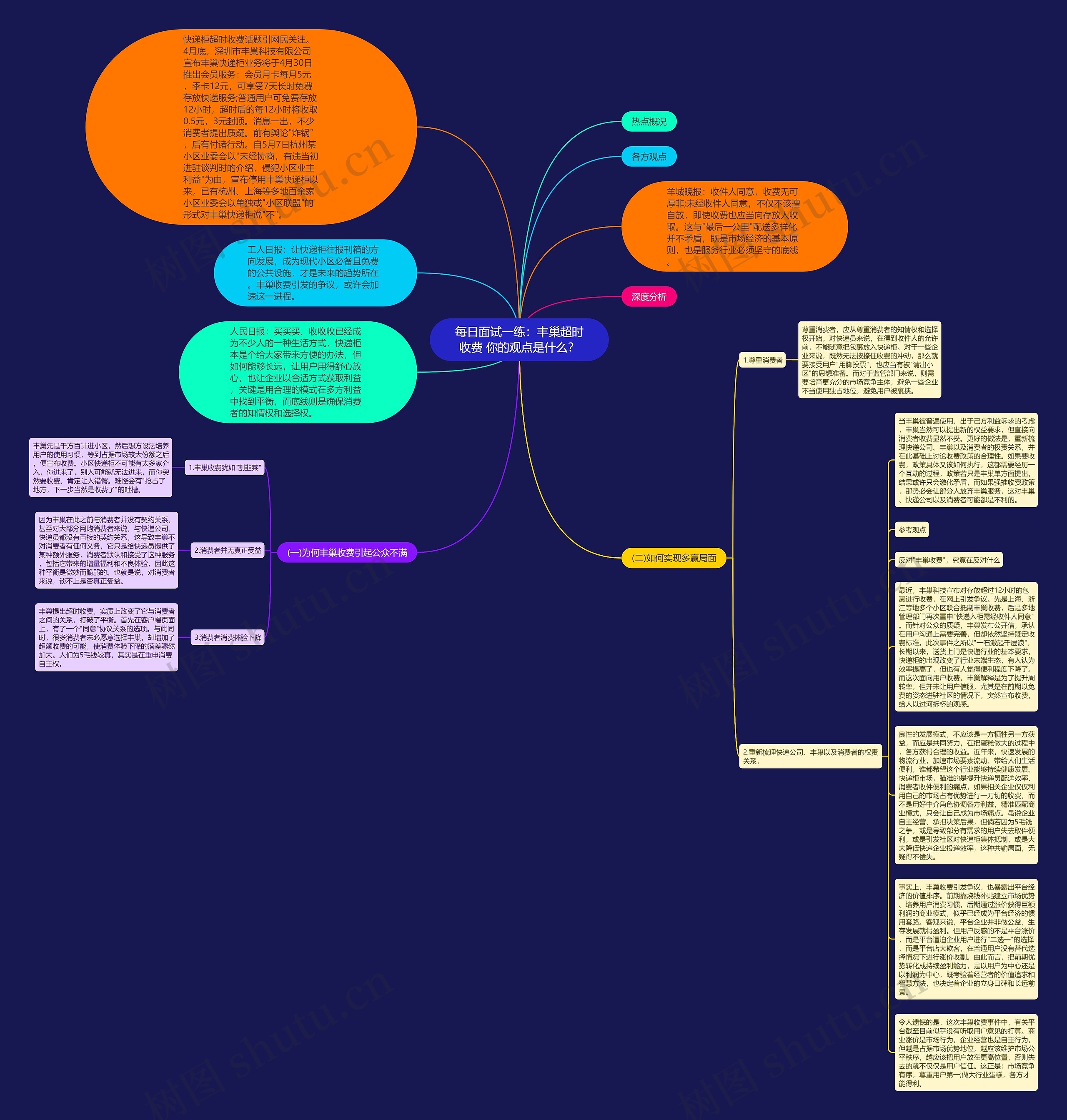 每日面试一练:丰巢超时收费 你的观点是什么?思维导图高清图 每日面试一练:丰巢超时收费 你的观点是什么?思维导图