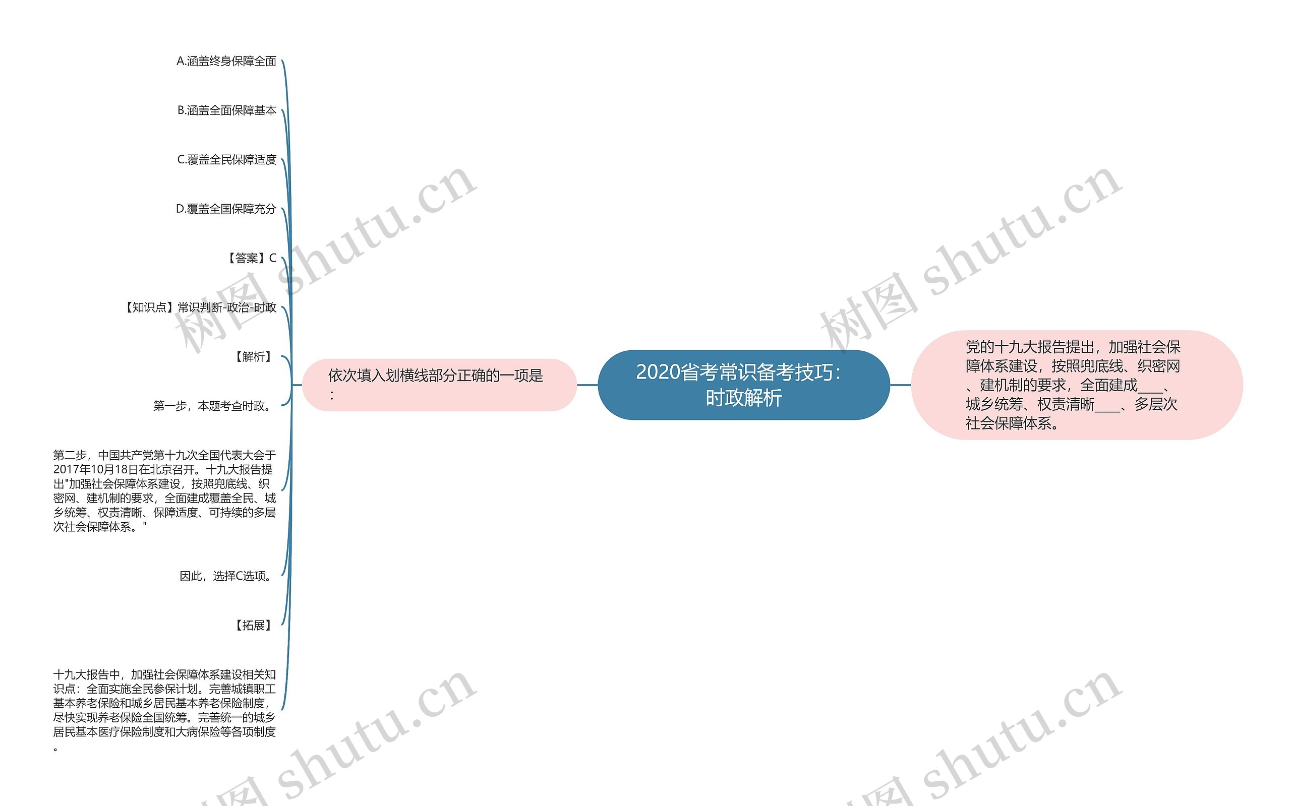 2020省考常识备考技巧：时政解析思维导图