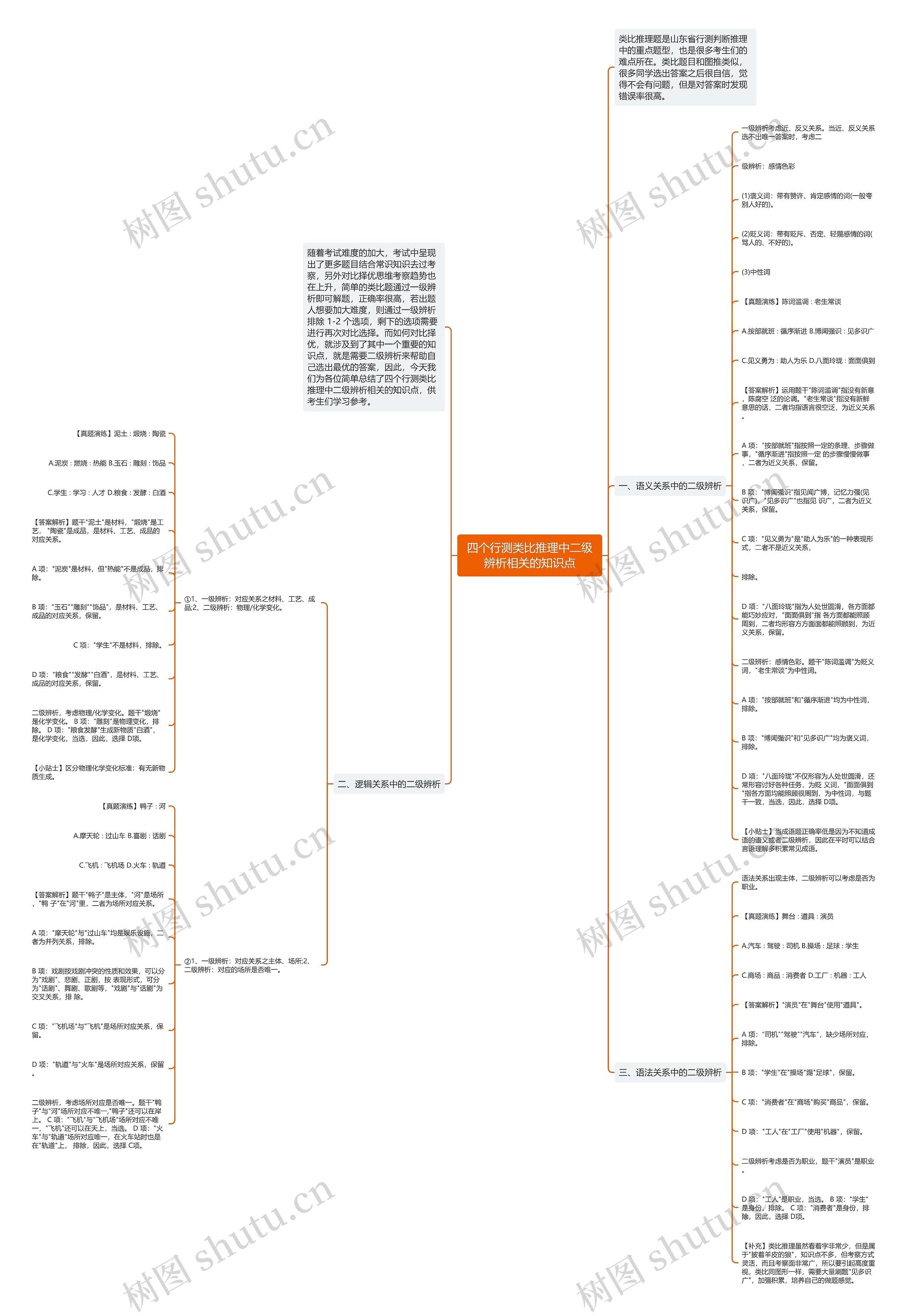 四个行测类比推理中二级辨析相关的知识点思维导图