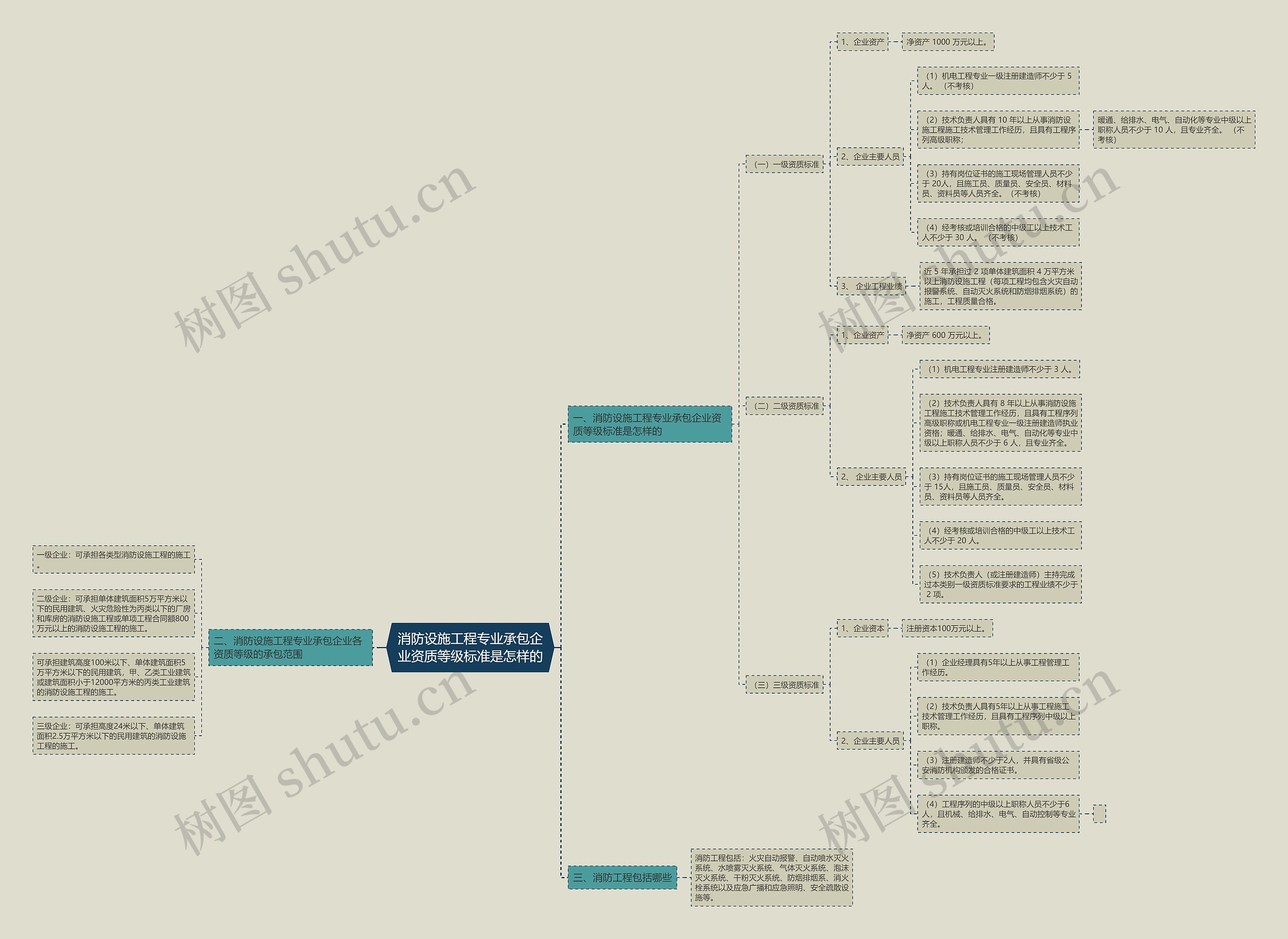 消防设施工程专业承包企业资质等级标准是怎样的思维导图