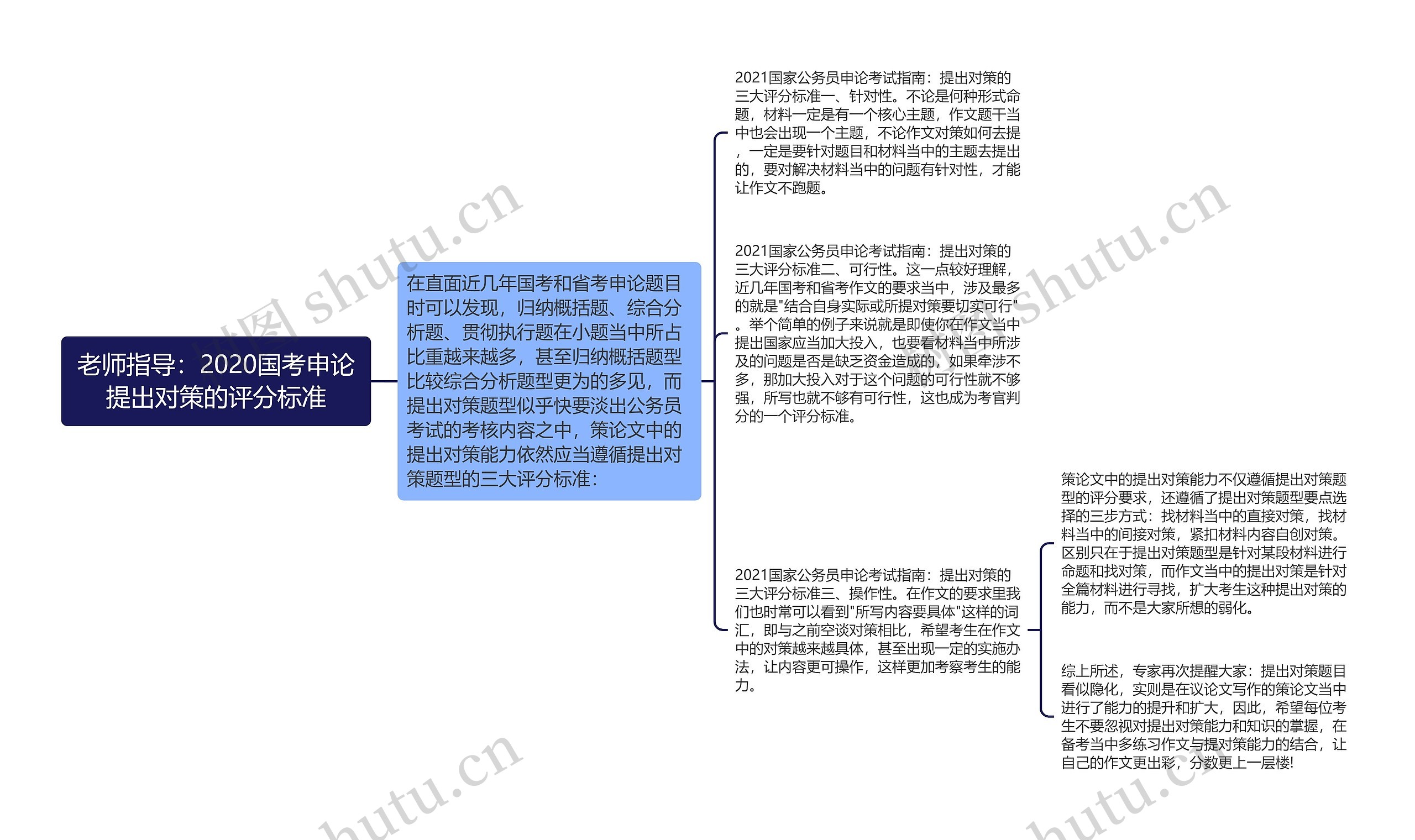 老师指导：2020国考申论提出对策的评分标准思维导图