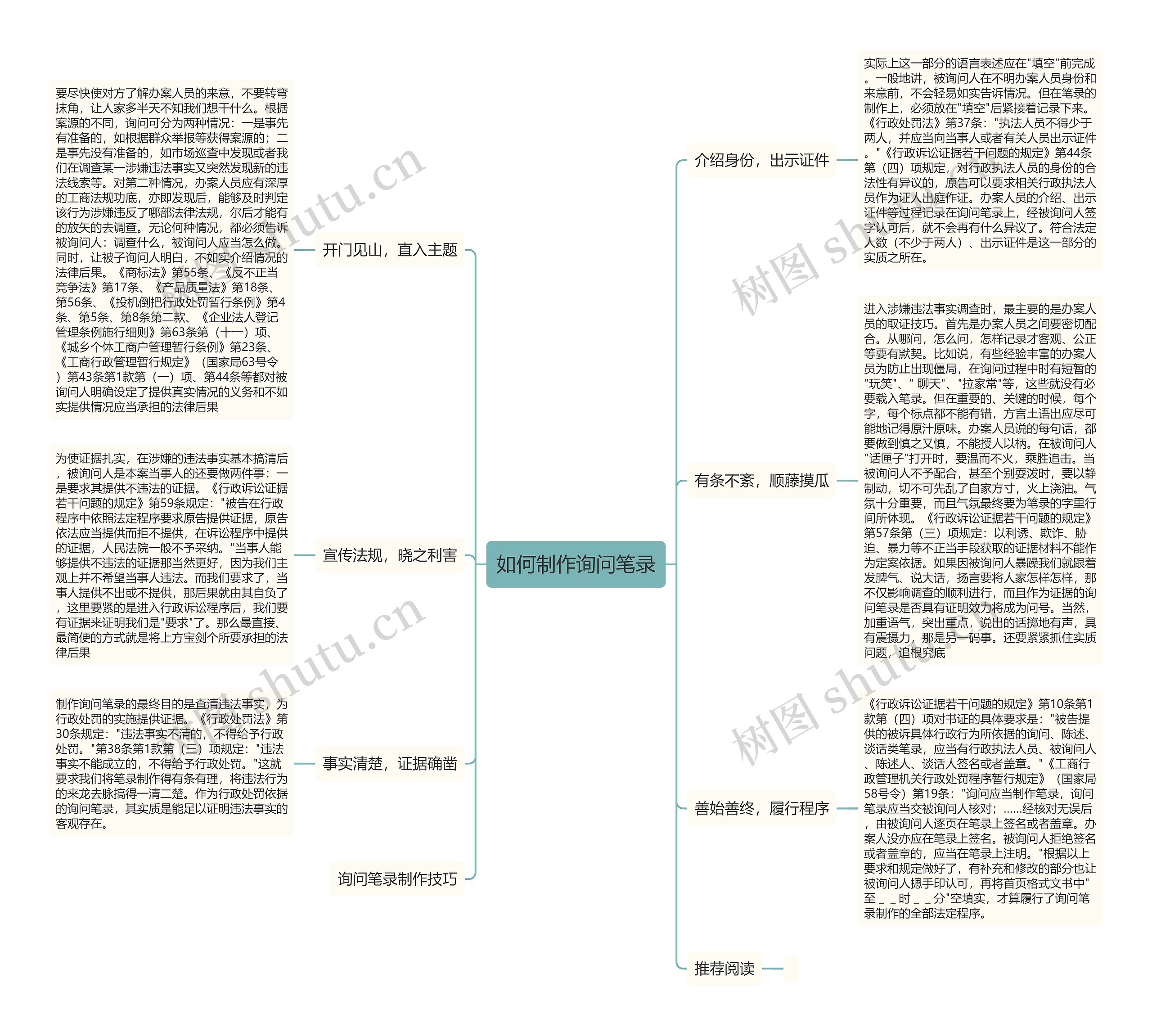 如何制作询问笔录思维导图