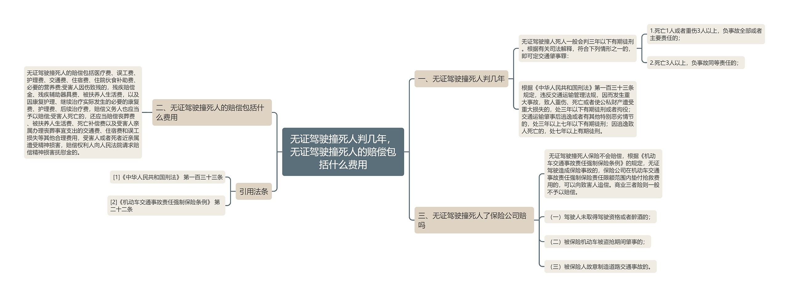 无证驾驶撞死人判几年，无证驾驶撞死人的赔偿包括什么费用思维导图