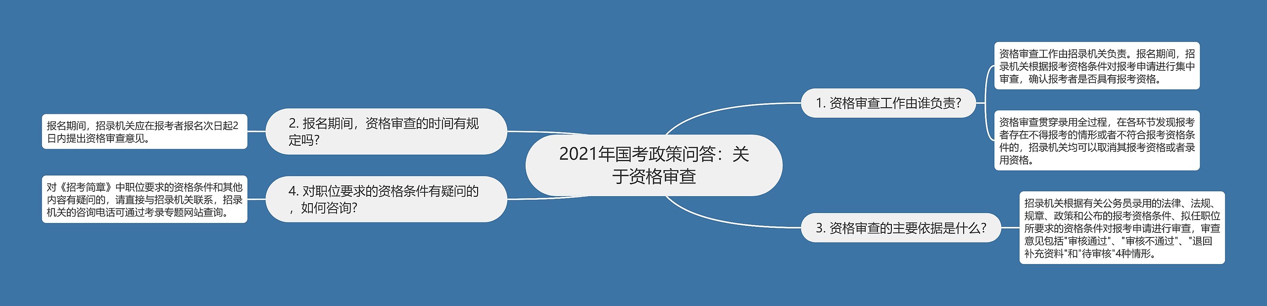 2021年国考政策问答：关于资格审查思维导图