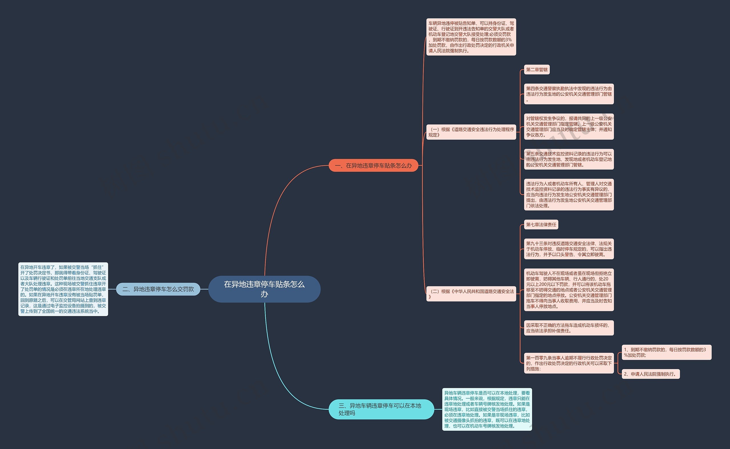在异地违章停车贴条怎么办思维导图