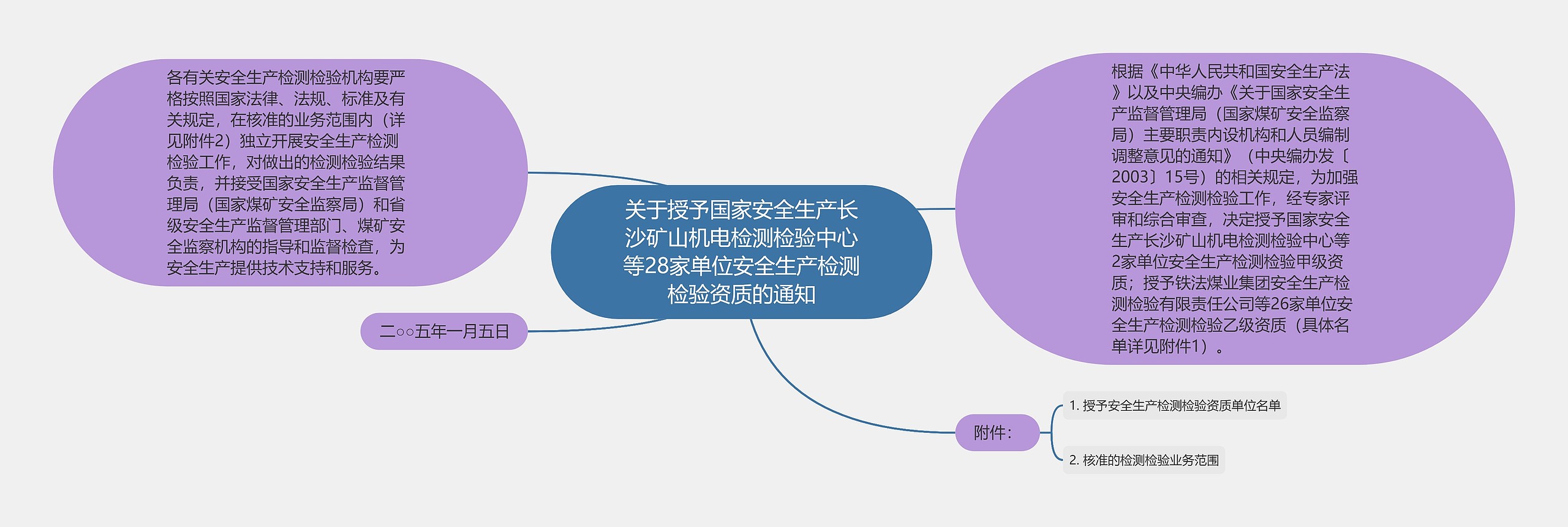 关于授予国家安全生产长沙矿山机电检测检验中心等28家单位安全生产检测检验资质的通知 关于授予国家安全生产长沙矿山机电检测检验中心等28家单位安全生产检测检验资质的通知