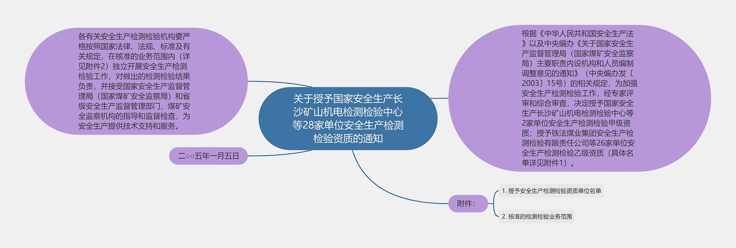 关于授予国家安全生产长沙矿山机电检测检验中心等28家单位安全生产检测检验资质的通知思维导图