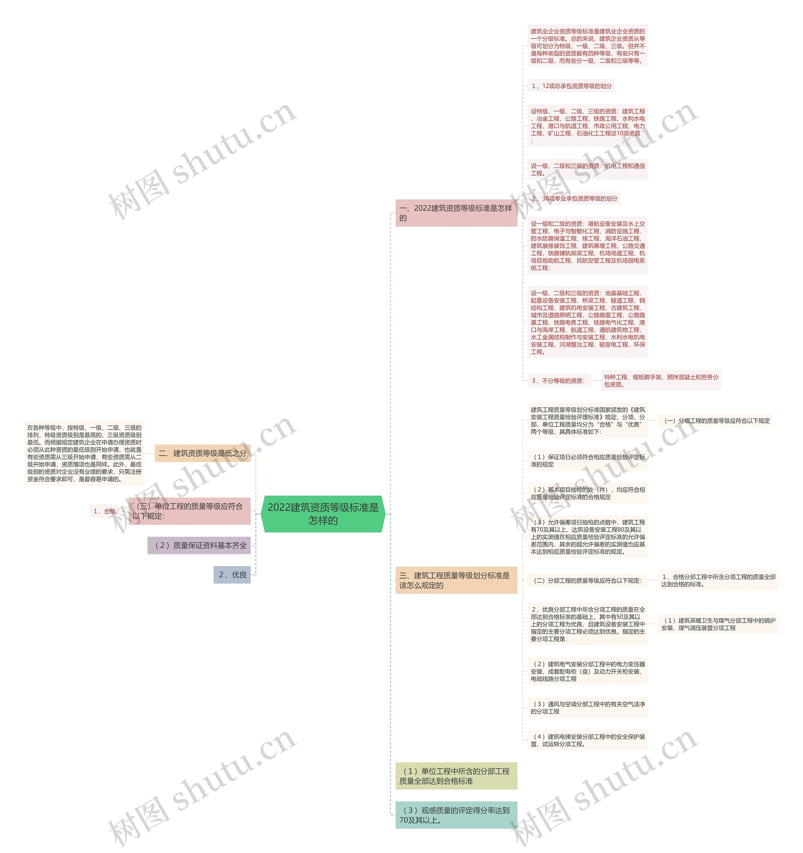 2022建筑资质等级标准是怎样的思维导图