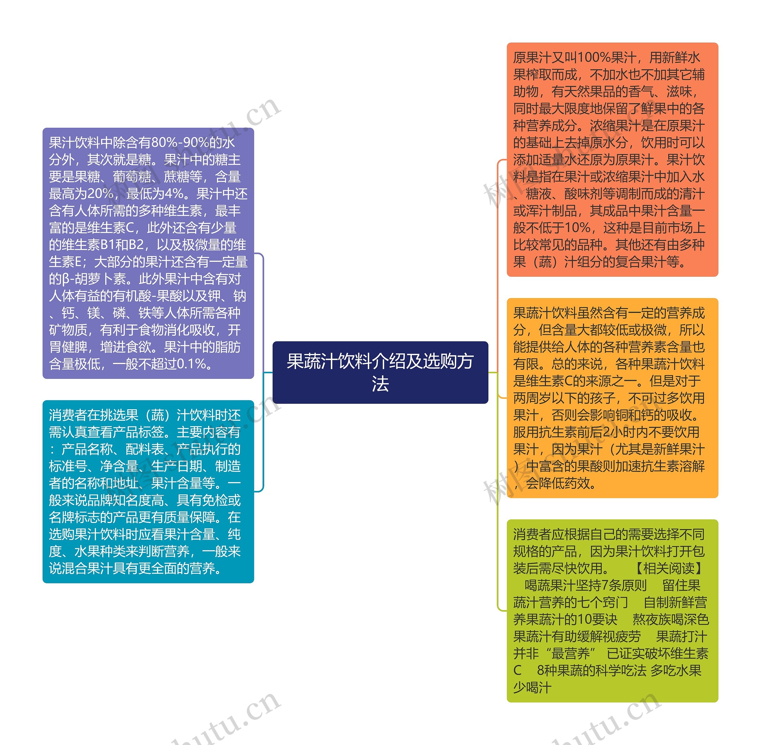 果蔬汁饮料介绍及选购方法思维导图