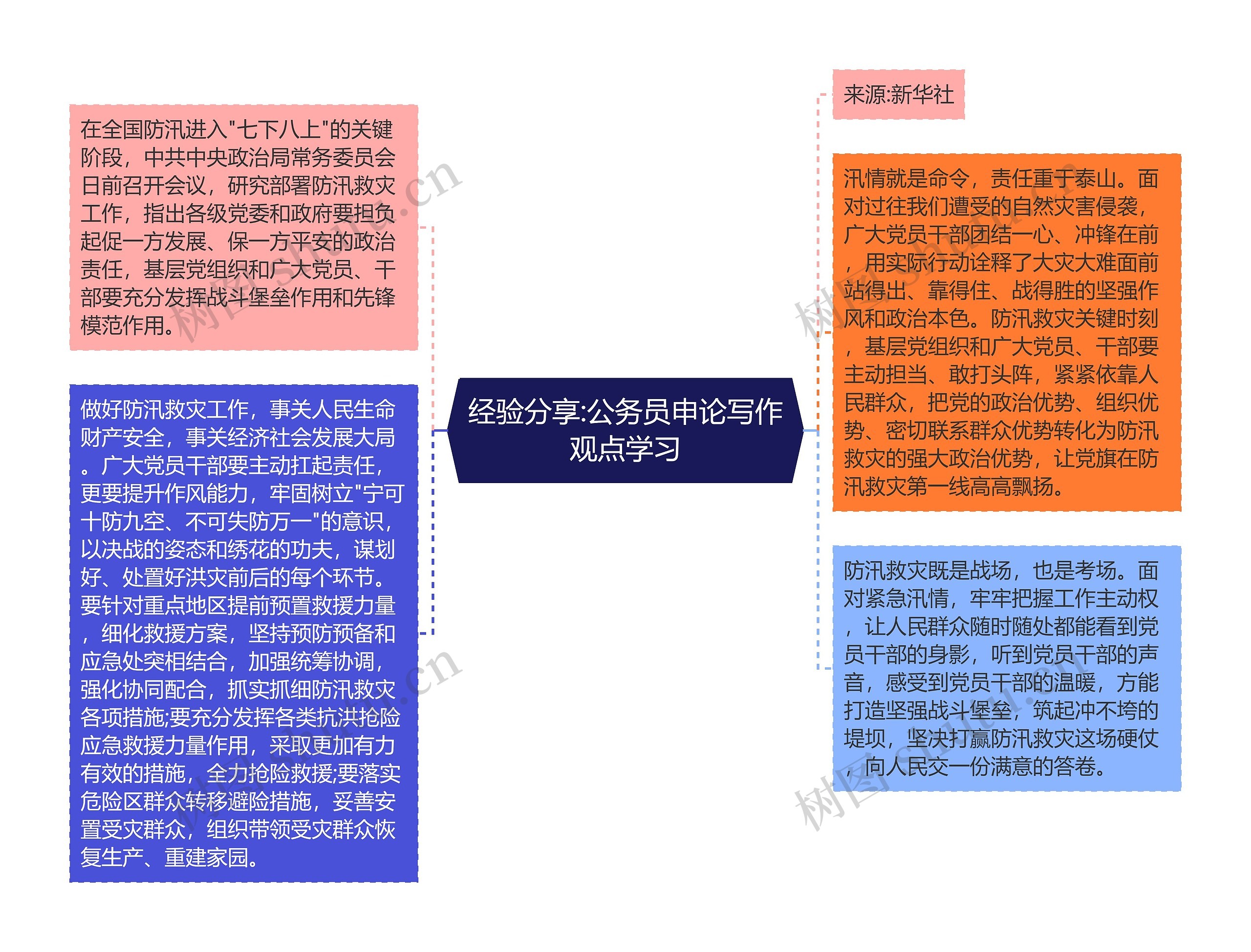 经验分享:公务员申论写作观点学习思维导图