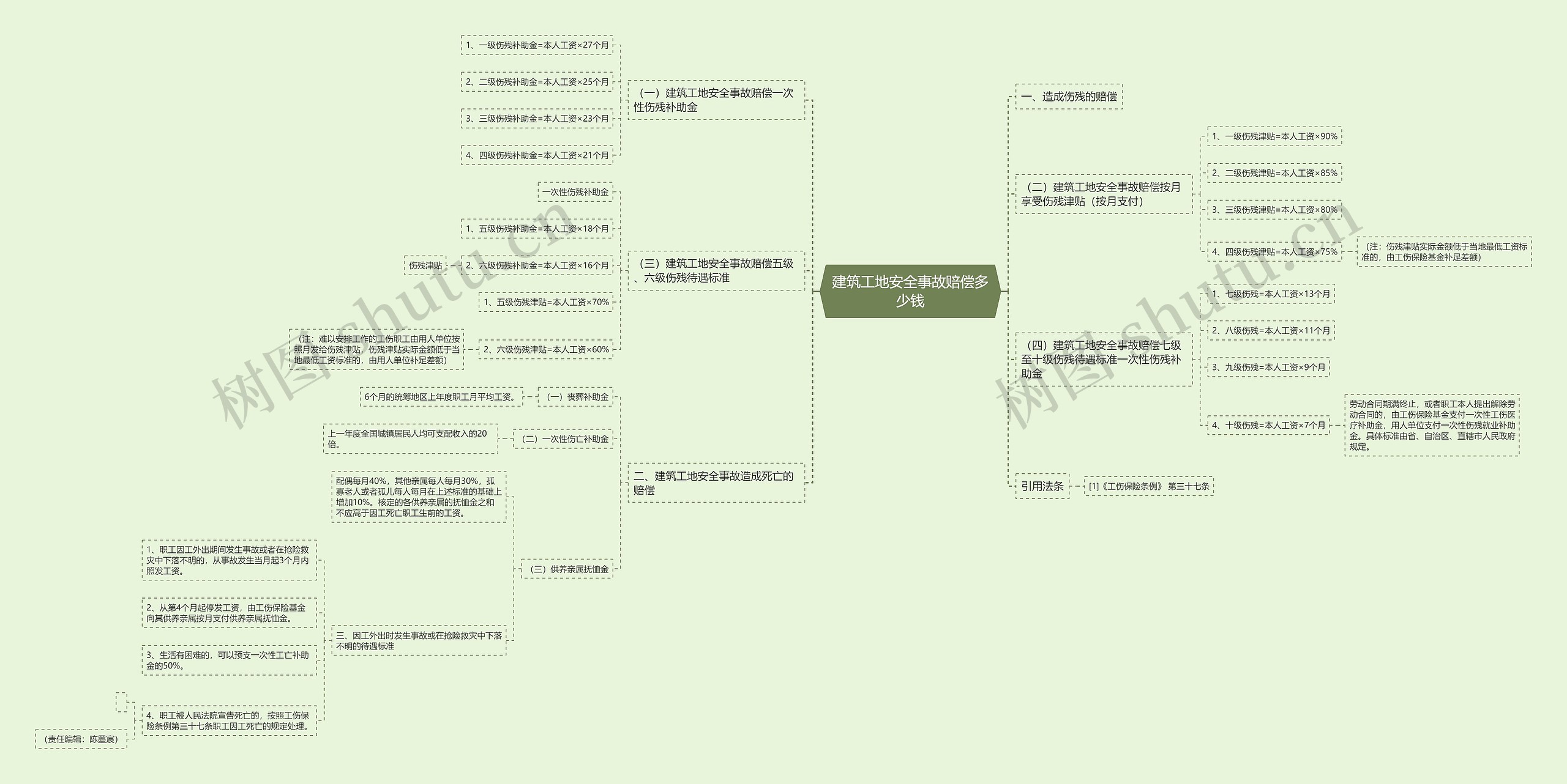 建筑工地安全事故赔偿多少钱思维导图
