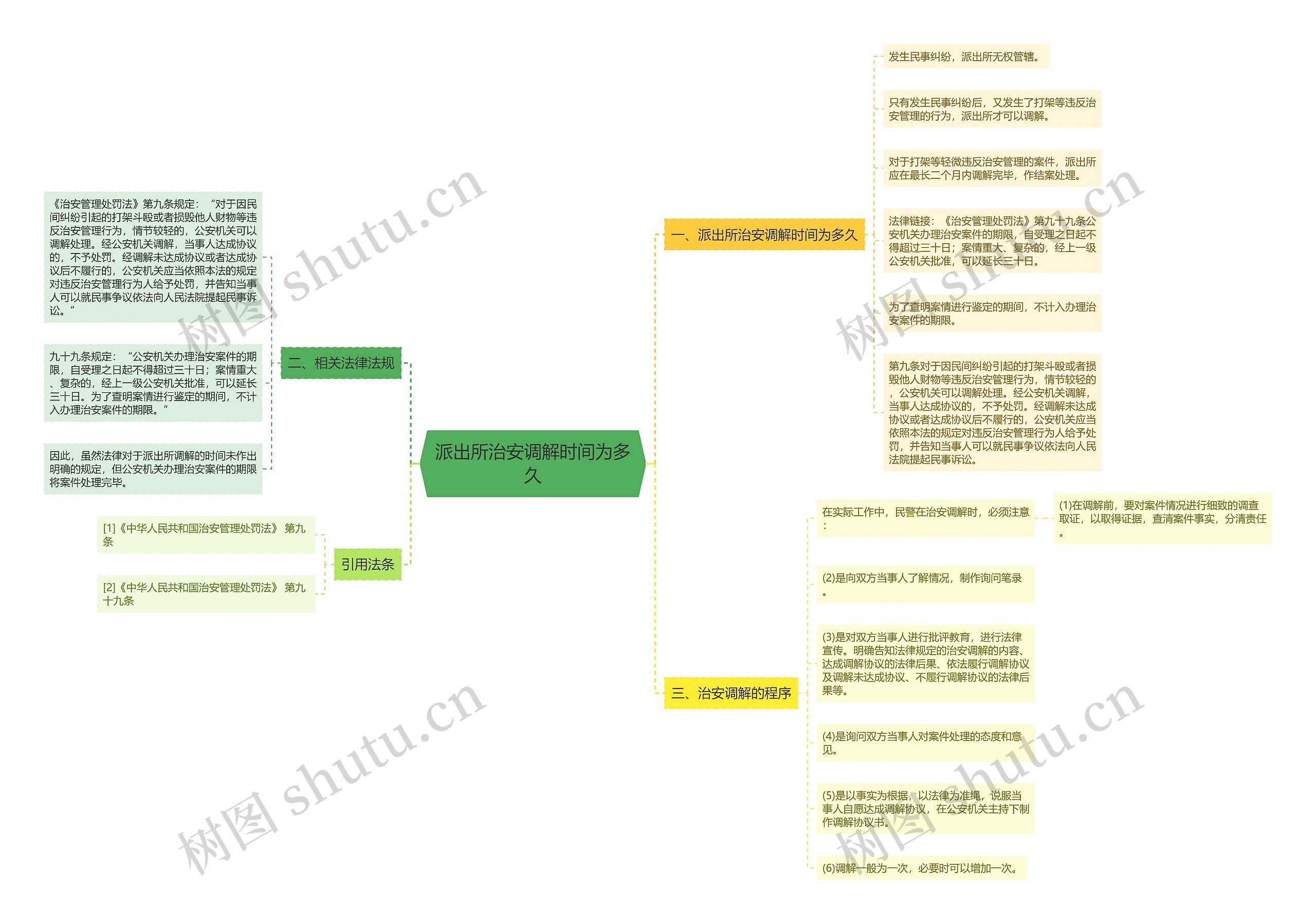 派出所治安调解时间为多久思维导图