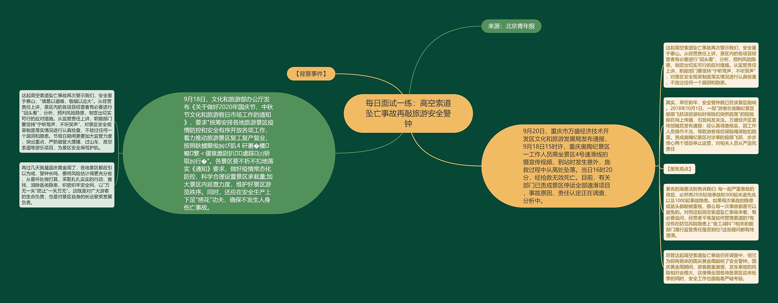 每日面试一练：高空索道坠亡事故再敲旅游安全警钟思维导图