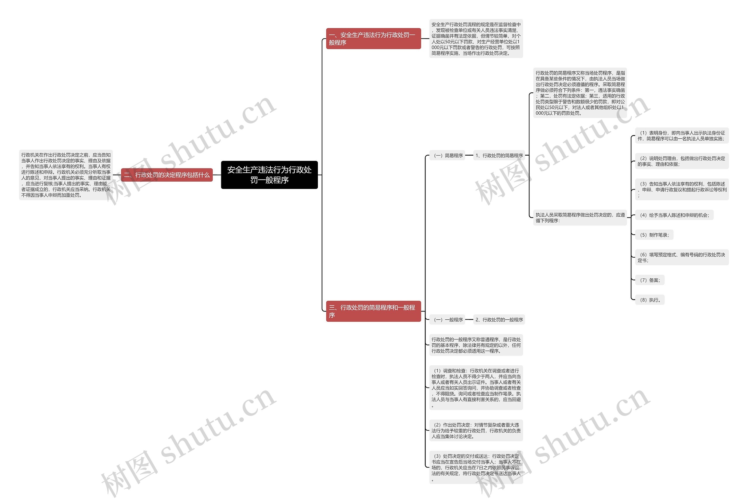 安全生产违法行为行政处罚一般程序思维导图