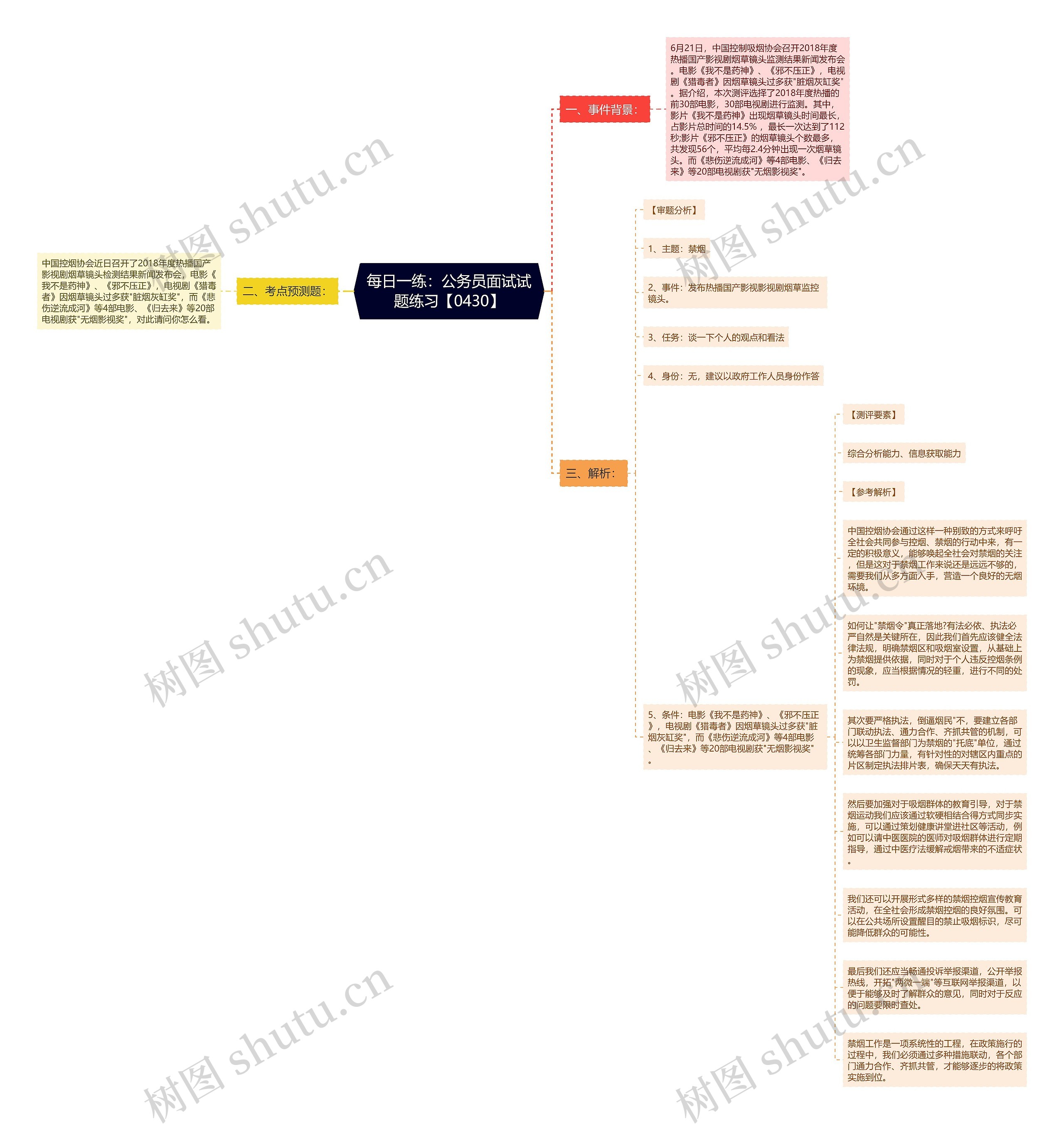 每日一练：公务员面试试题练习【0430】思维导图