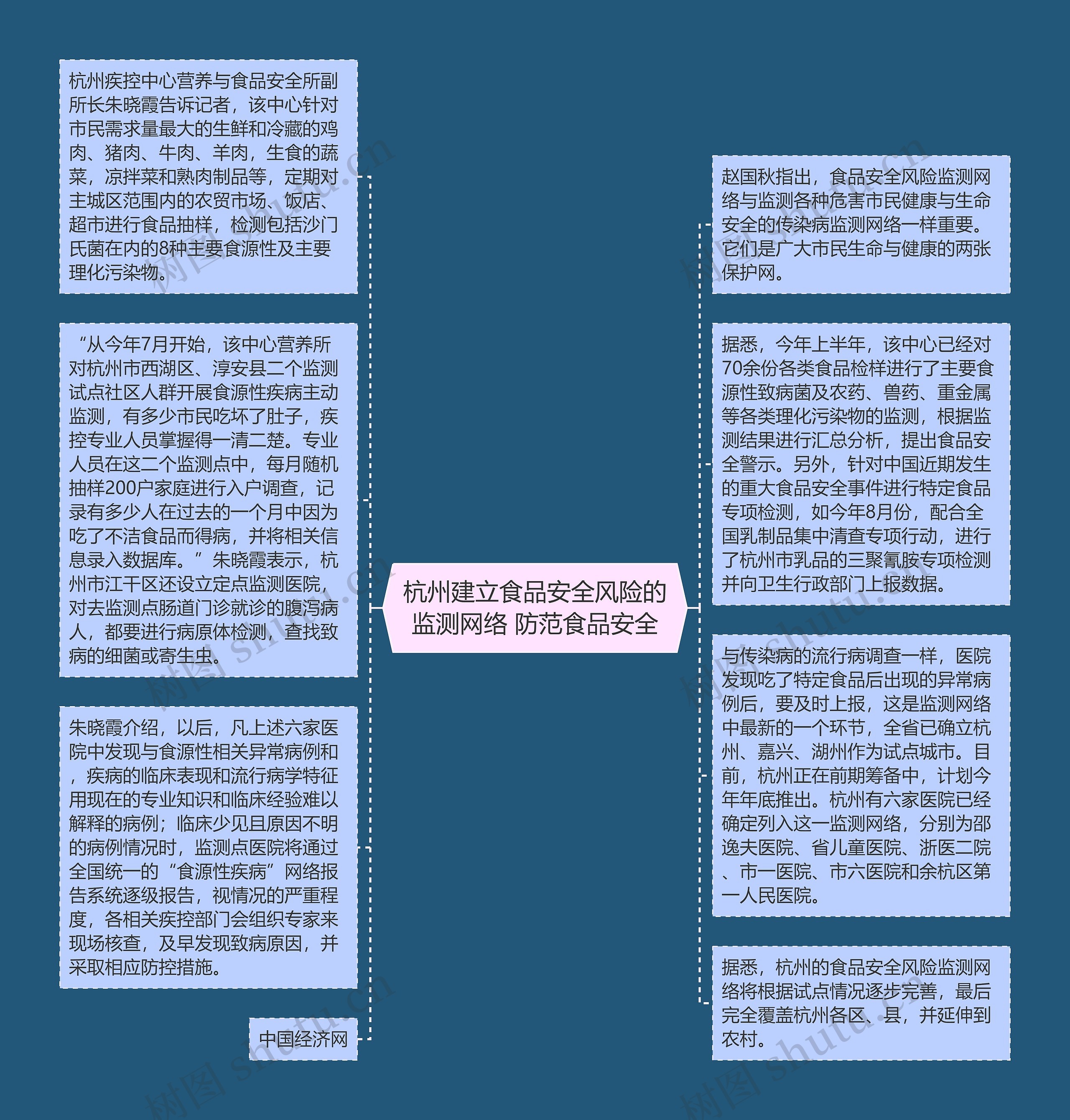 杭州建立食品安全风险的监测网络 防范食品安全思维导图