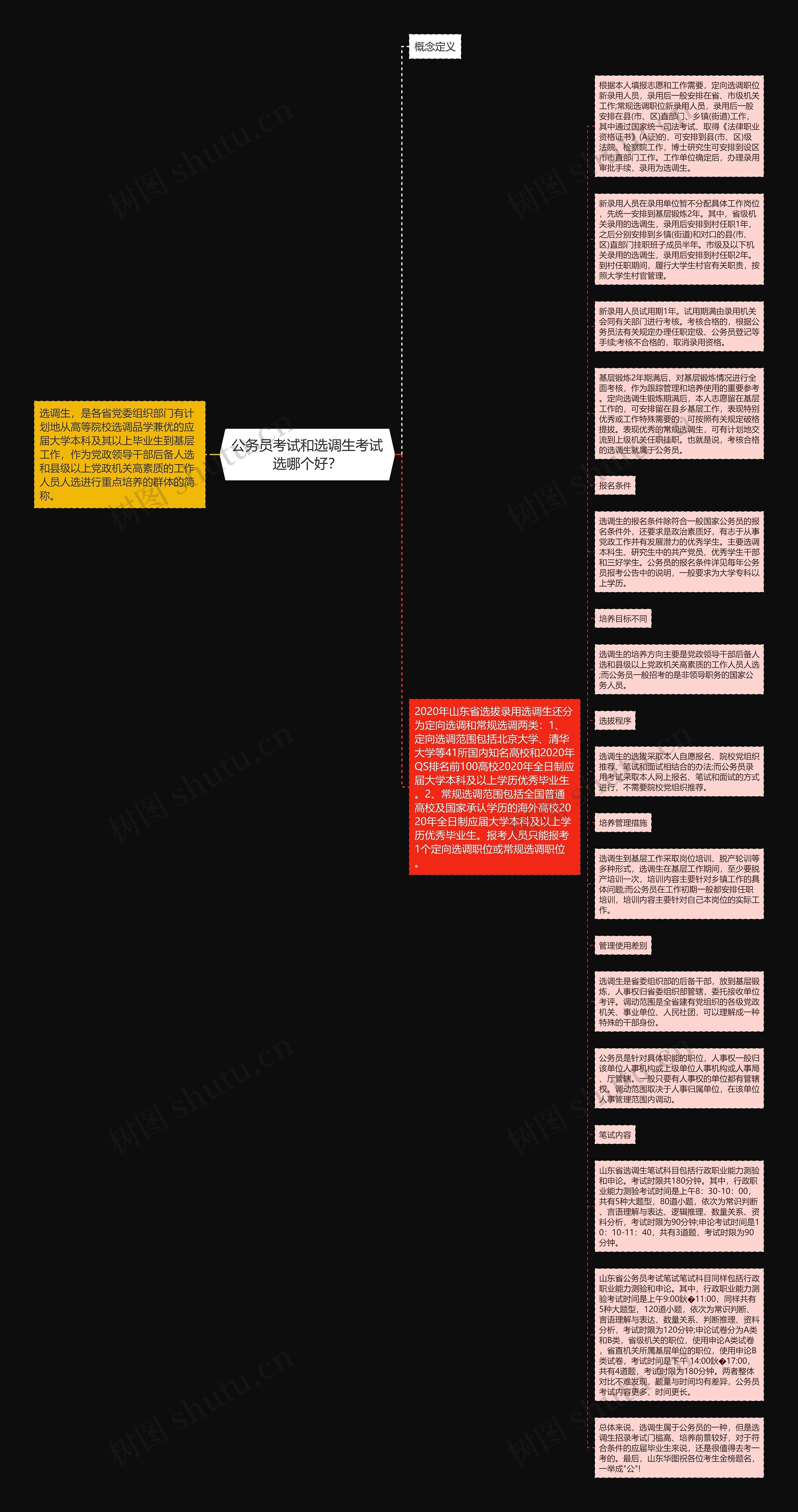 公务员考试和选调生考试选哪个好？思维导图