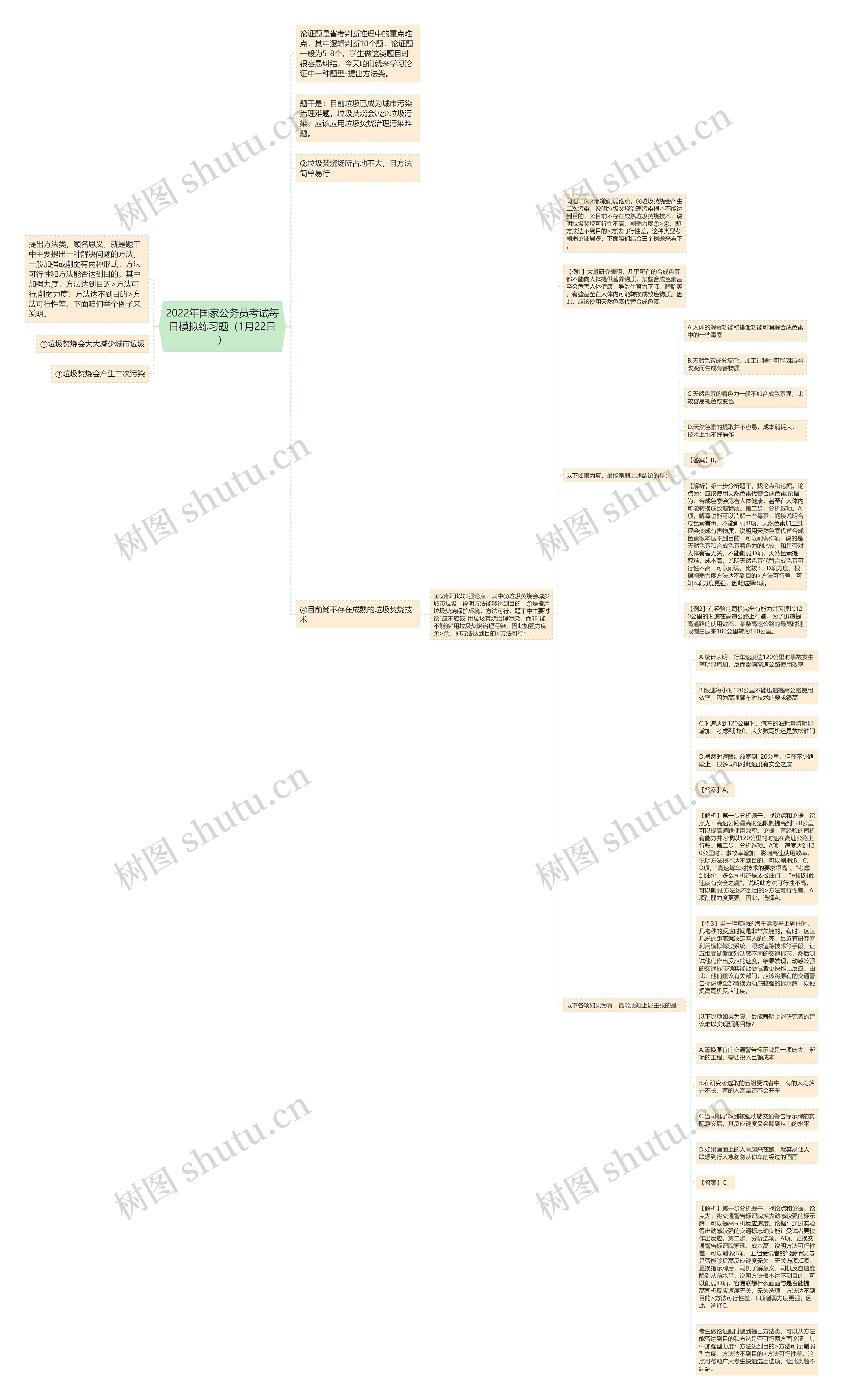 2022年国家公务员考试每日模拟练习题（1月22日）思维导图