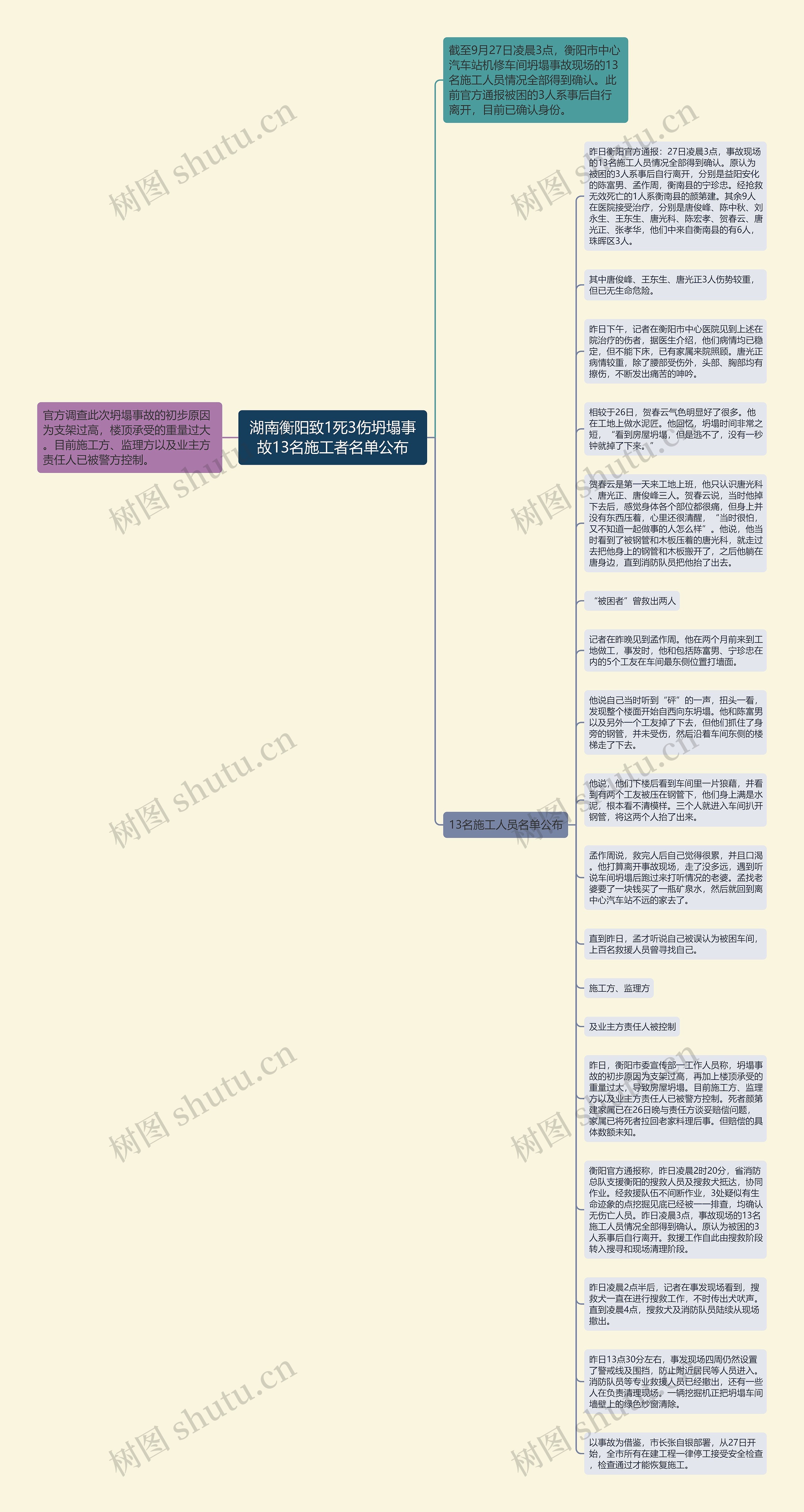 湖南衡阳致1死3伤坍塌事故13名施工者名单公布思维导图