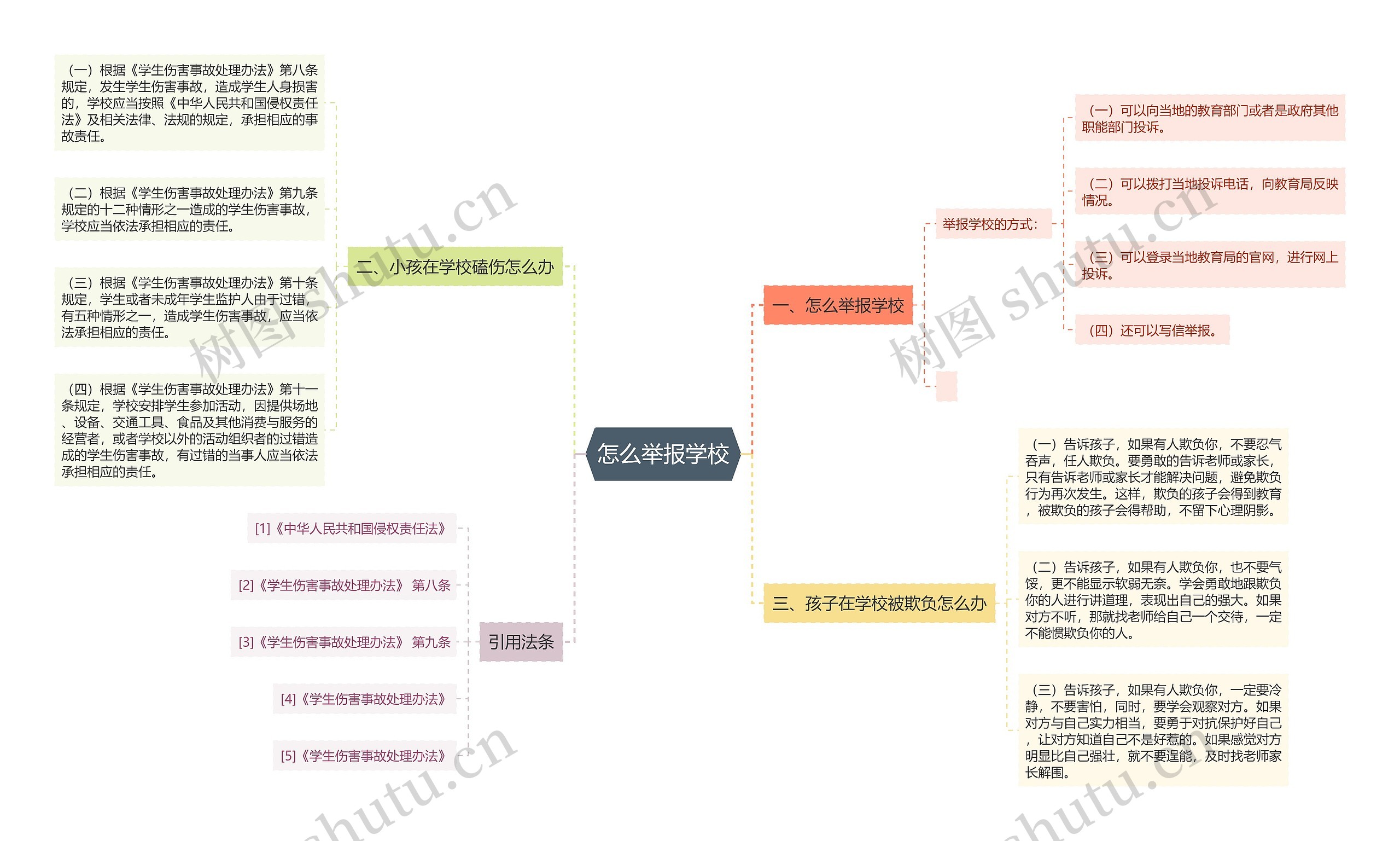 怎么举报学校思维导图