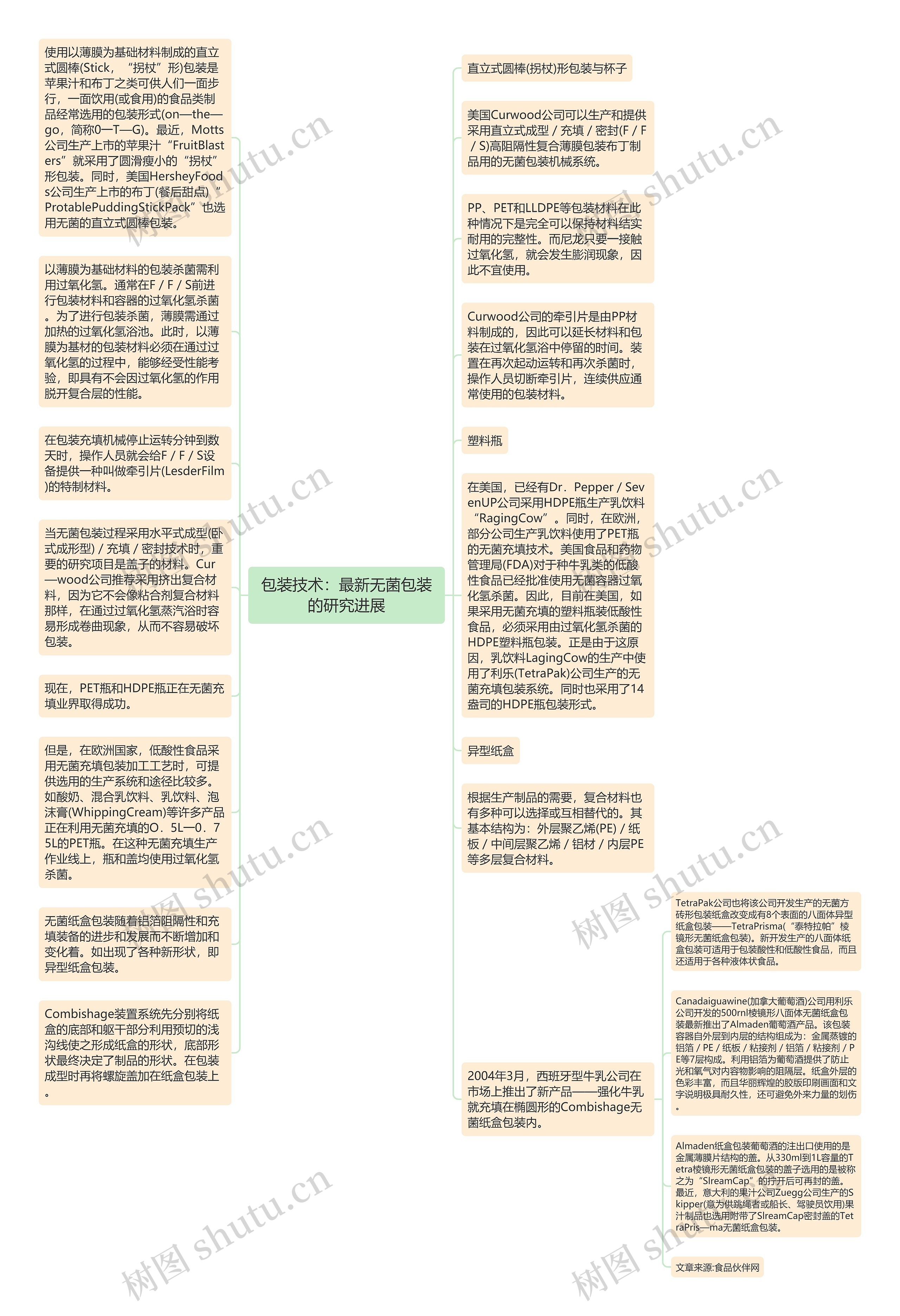 包装技术：最新无菌包装的研究进展