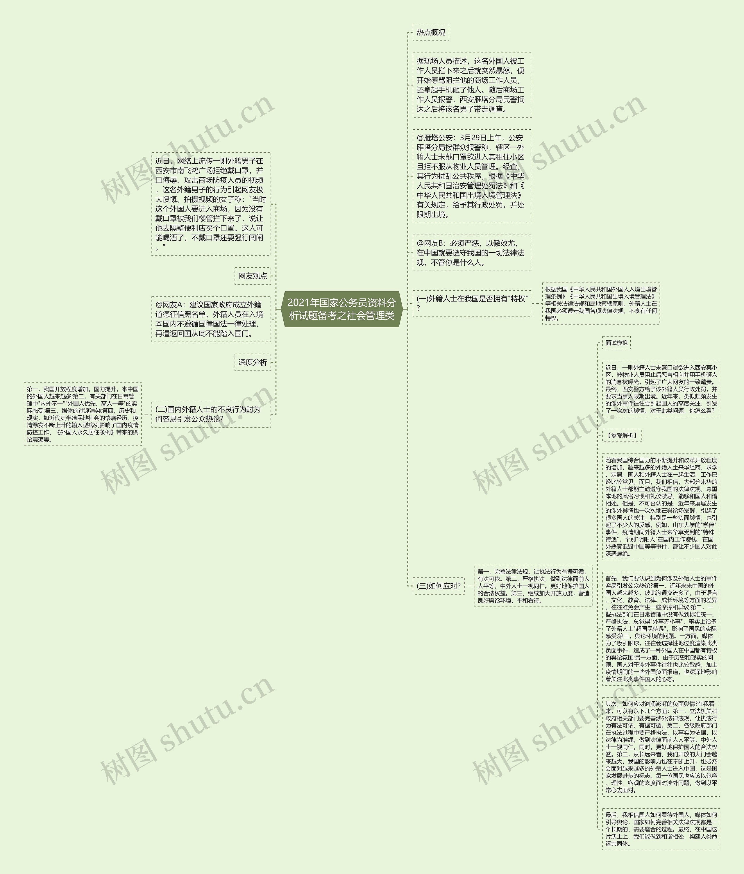 2021年国家公务员资料分析试题备考之社会管理类思维导图