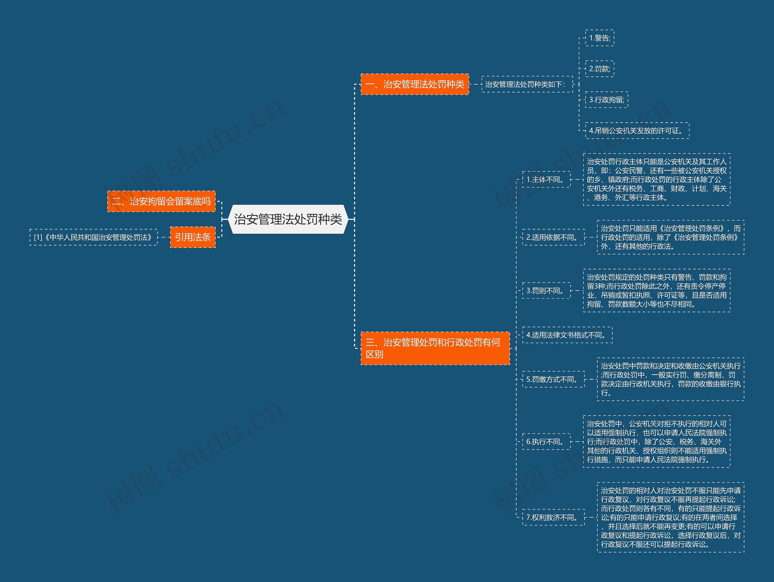 治安管理法处罚种类思维导图