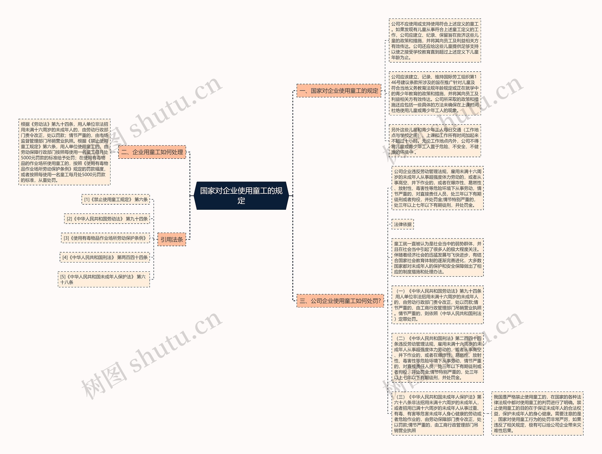 国家对企业使用童工的规定思维导图