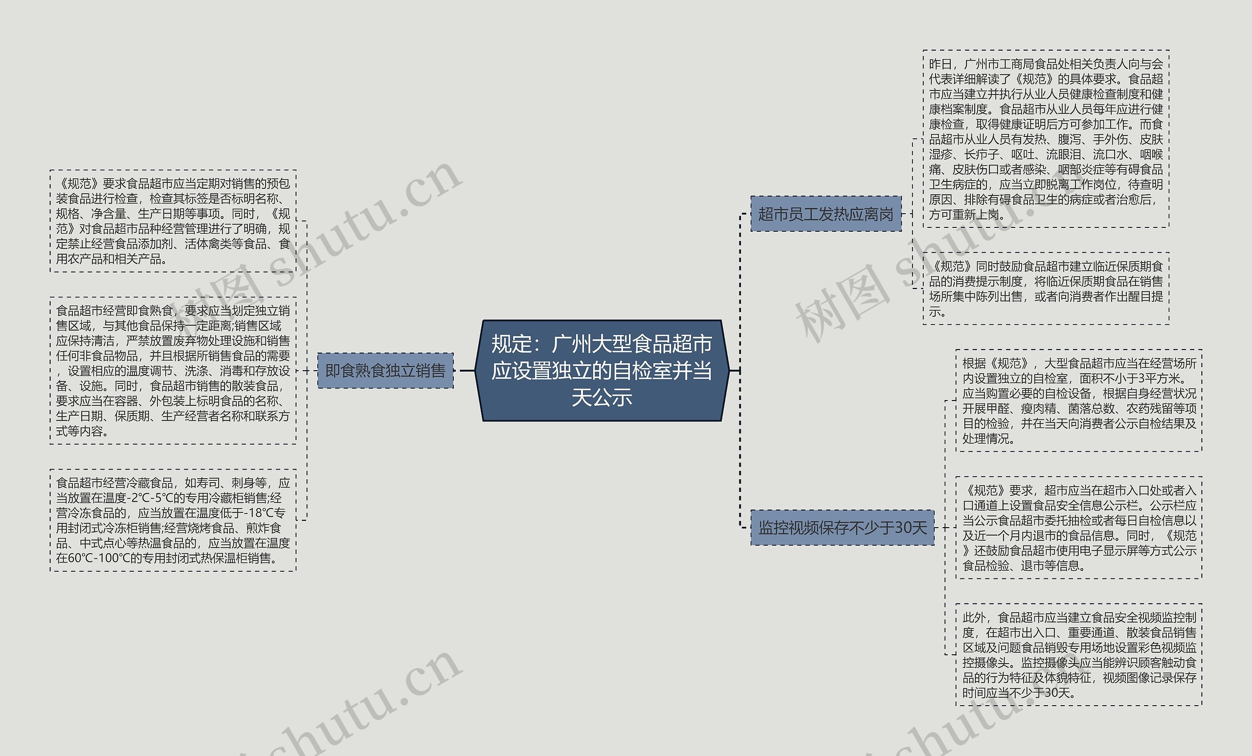规定：广州大型食品超市应设置独立的自检室并当天公示