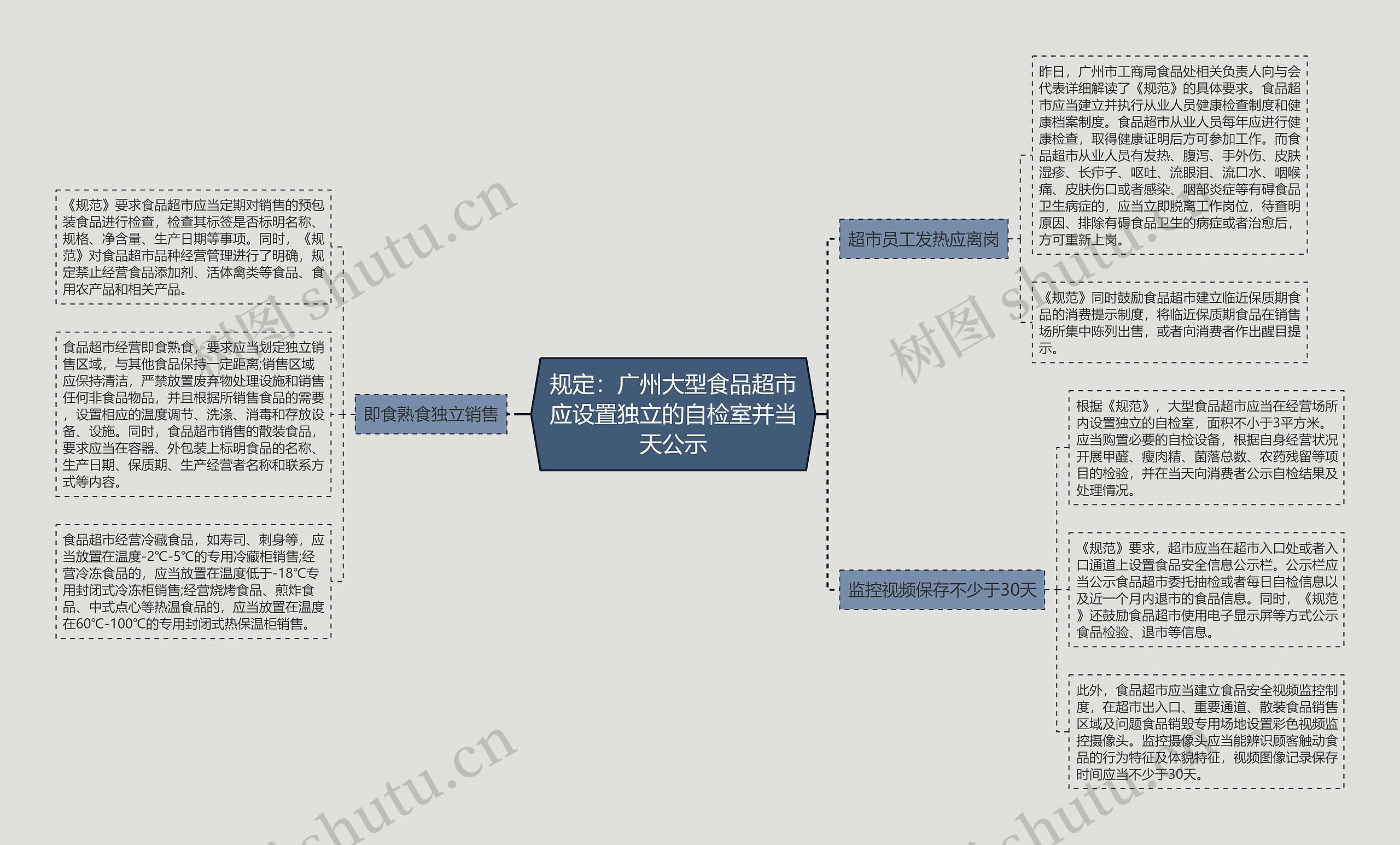 规定：广州大型食品超市应设置独立的自检室并当天公示思维导图