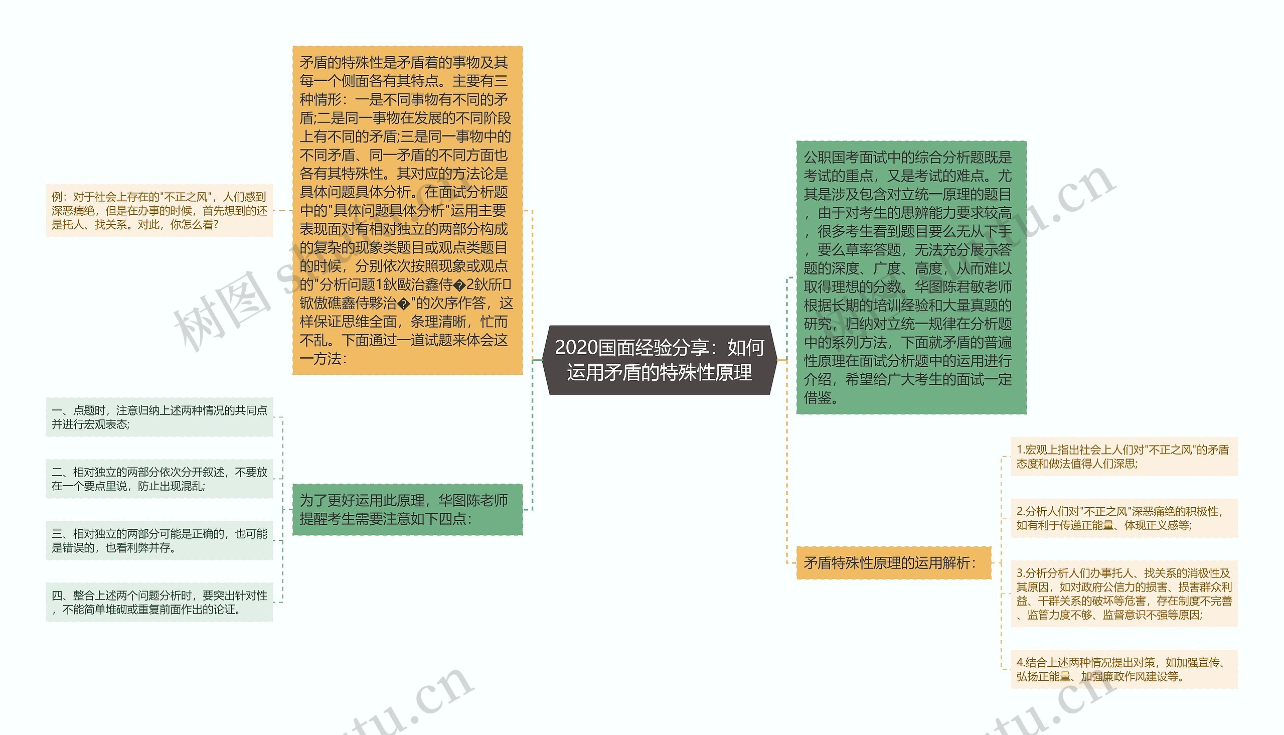 2020国面经验分享：如何运用矛盾的特殊性原理思维导图