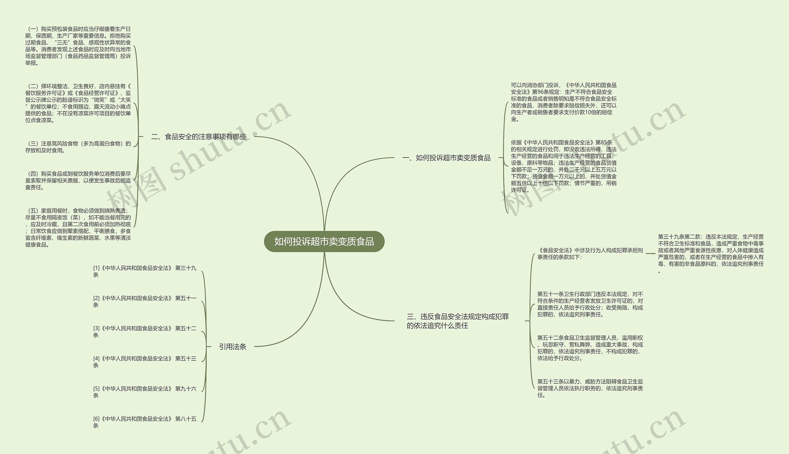 如何投诉超市卖变质食品思维导图