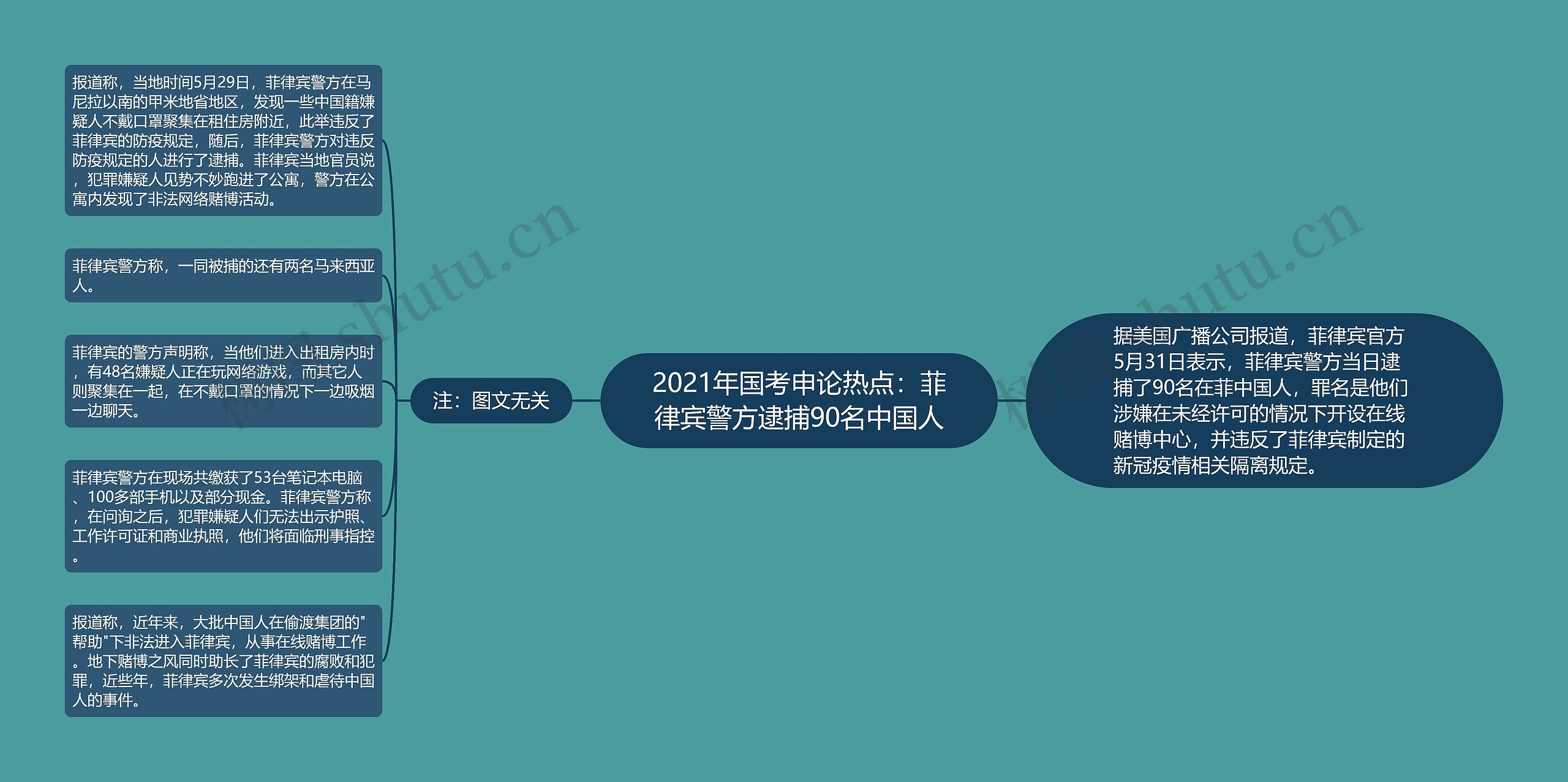 2021年国考申论热点：菲律宾警方逮捕90名中国人思维导图