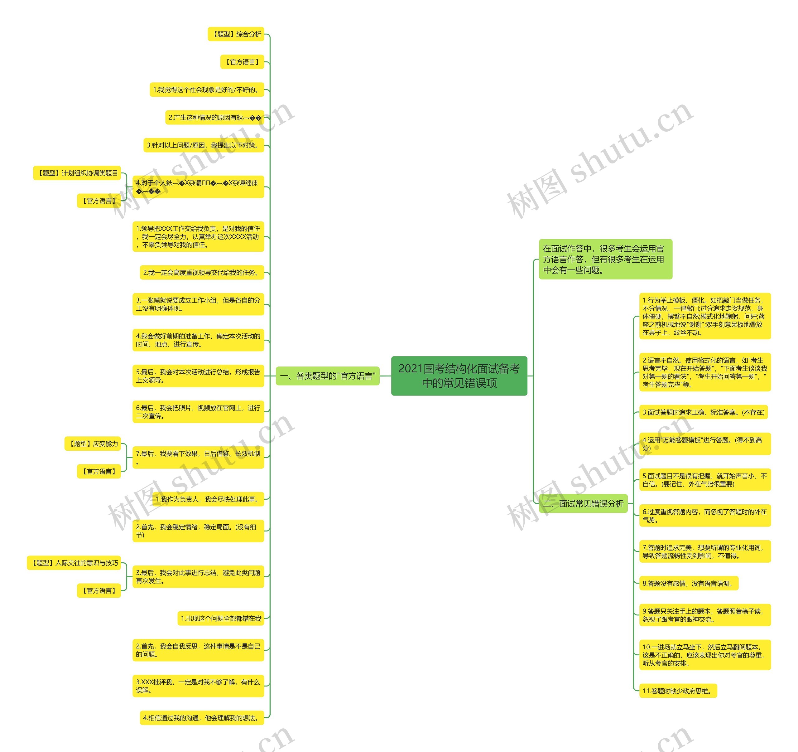2021国考结构化面试备考中的常见错误项思维导图