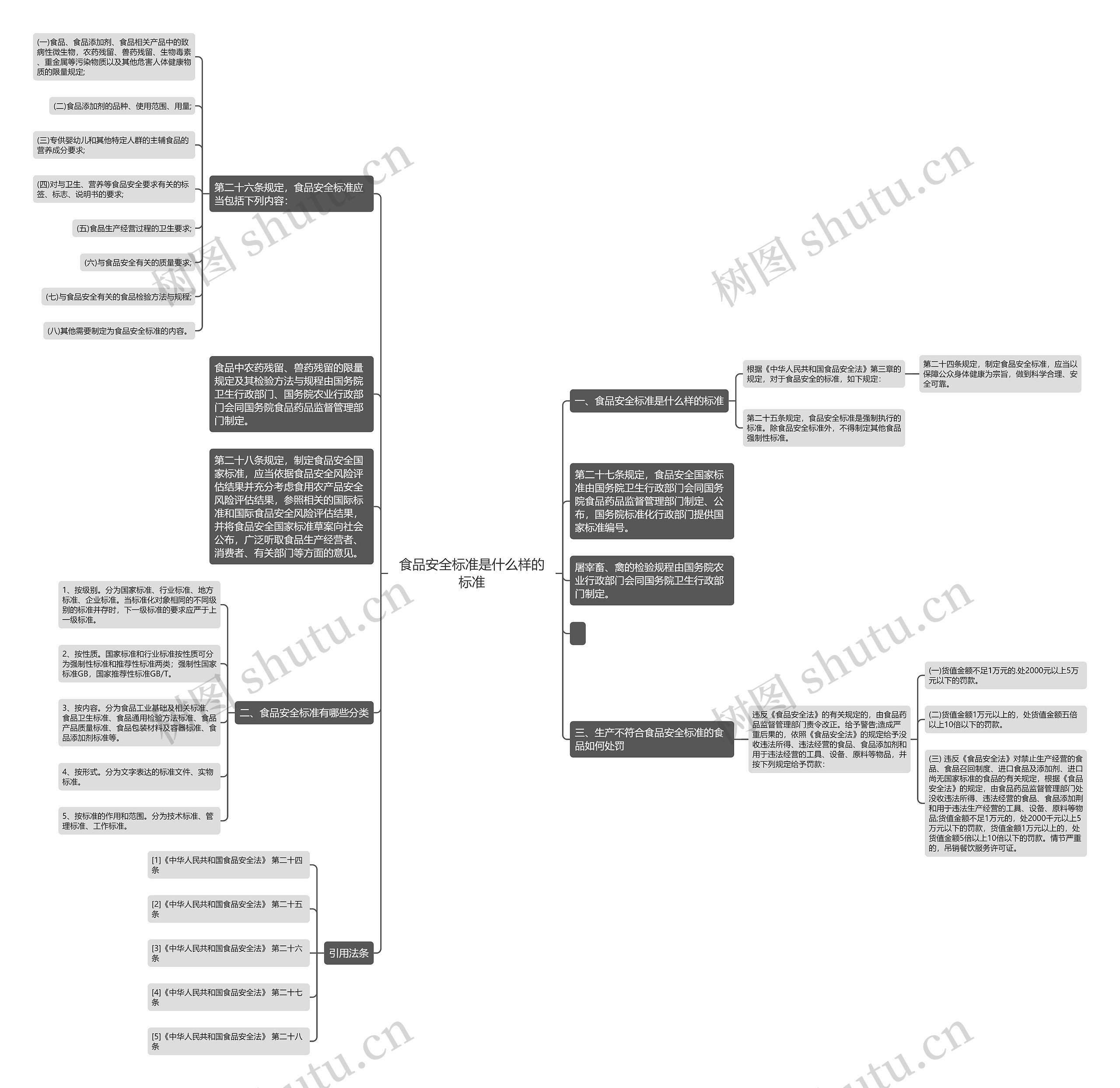 食品安全标准是什么样的标准思维导图