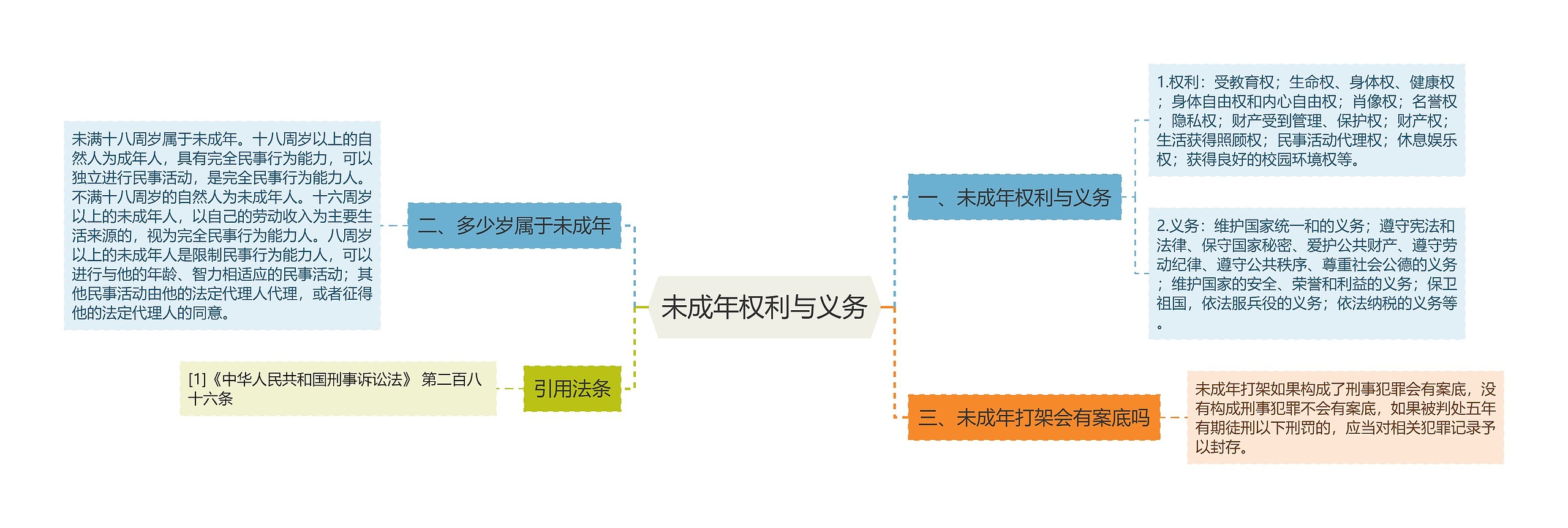 未成年权利与义务思维导图