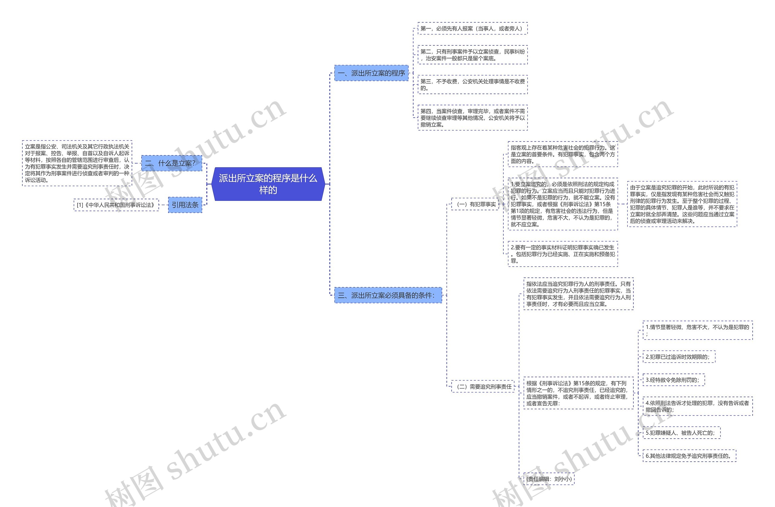 派出所立案的程序是什么样的思维导图