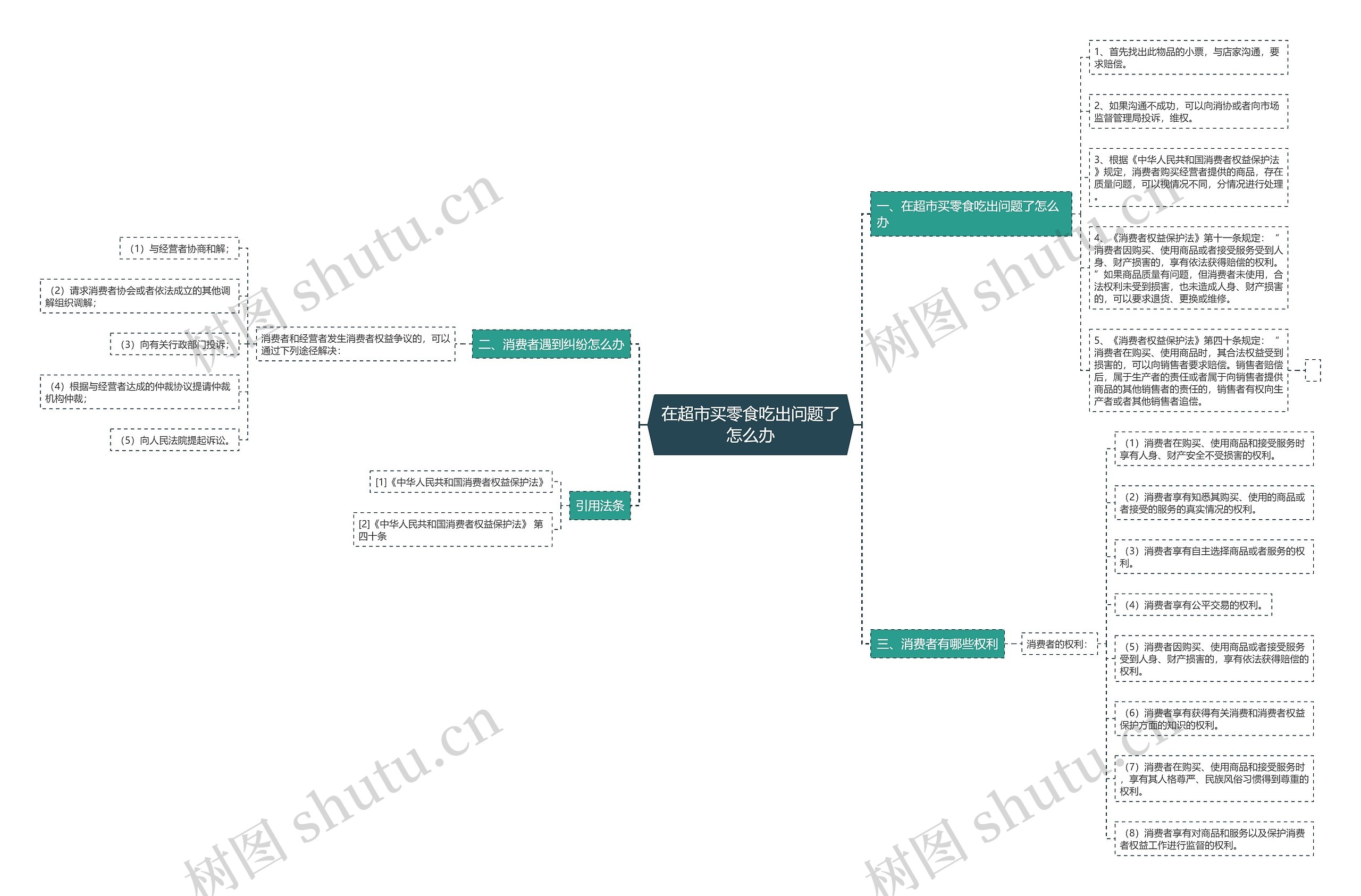 在超市买零食吃出问题了怎么办思维导图