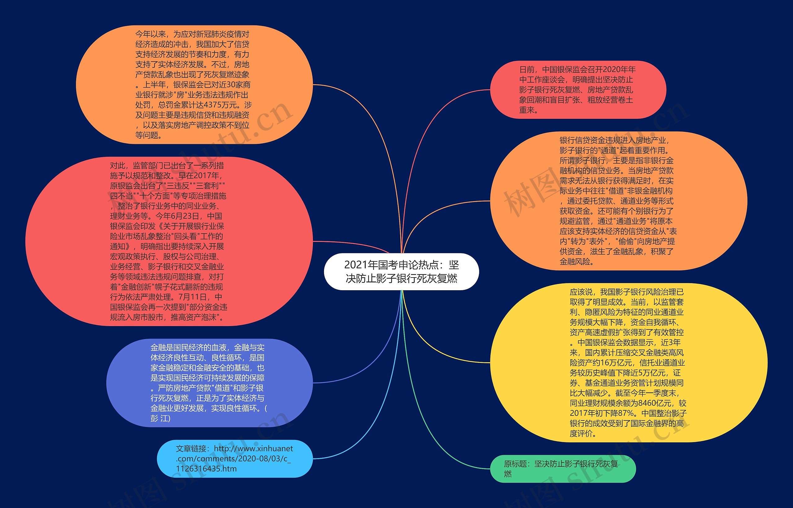 2021年国考申论热点：坚决防止影子银行死灰复燃思维导图