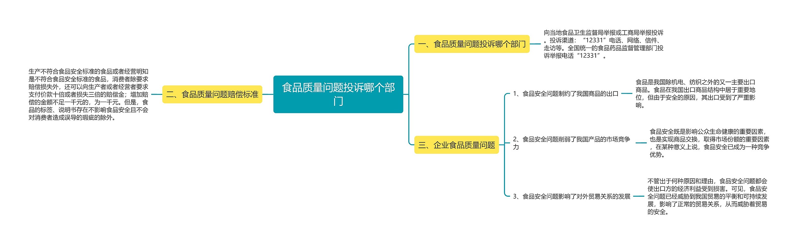 食品质量问题投诉哪个部门思维导图