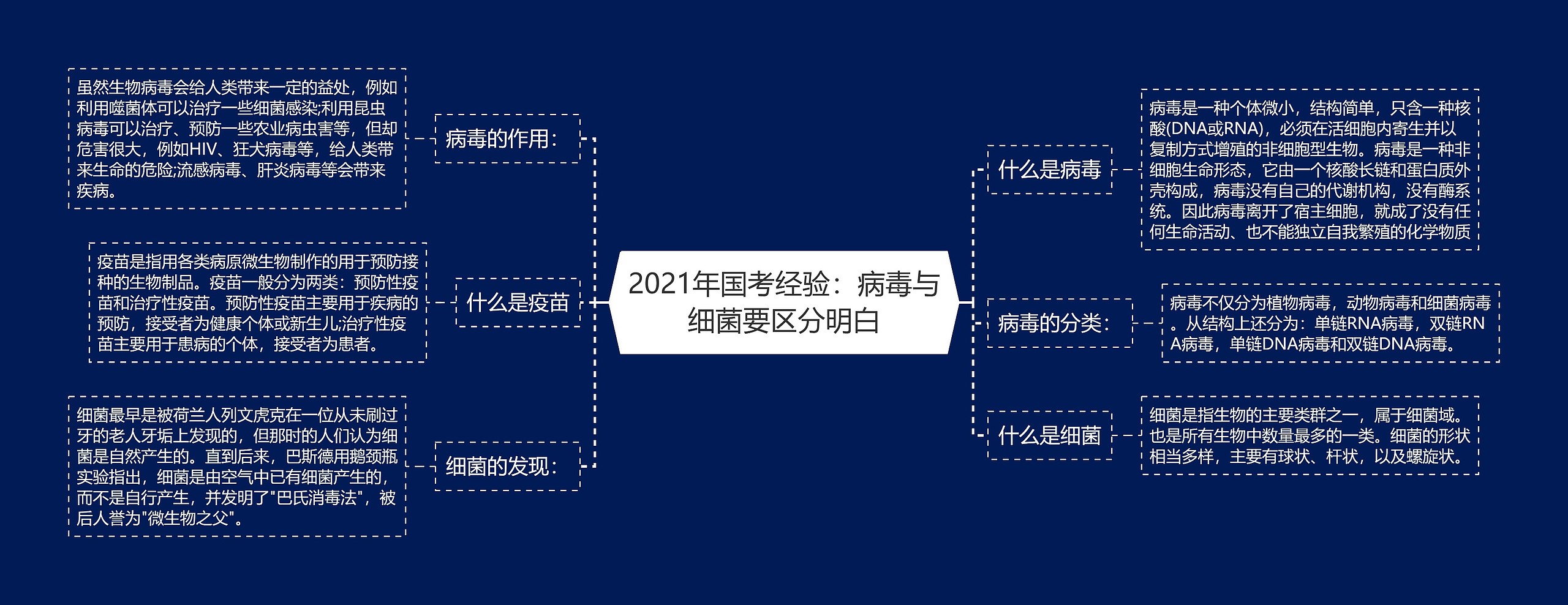 2021年国考经验：病毒与细菌要区分明白