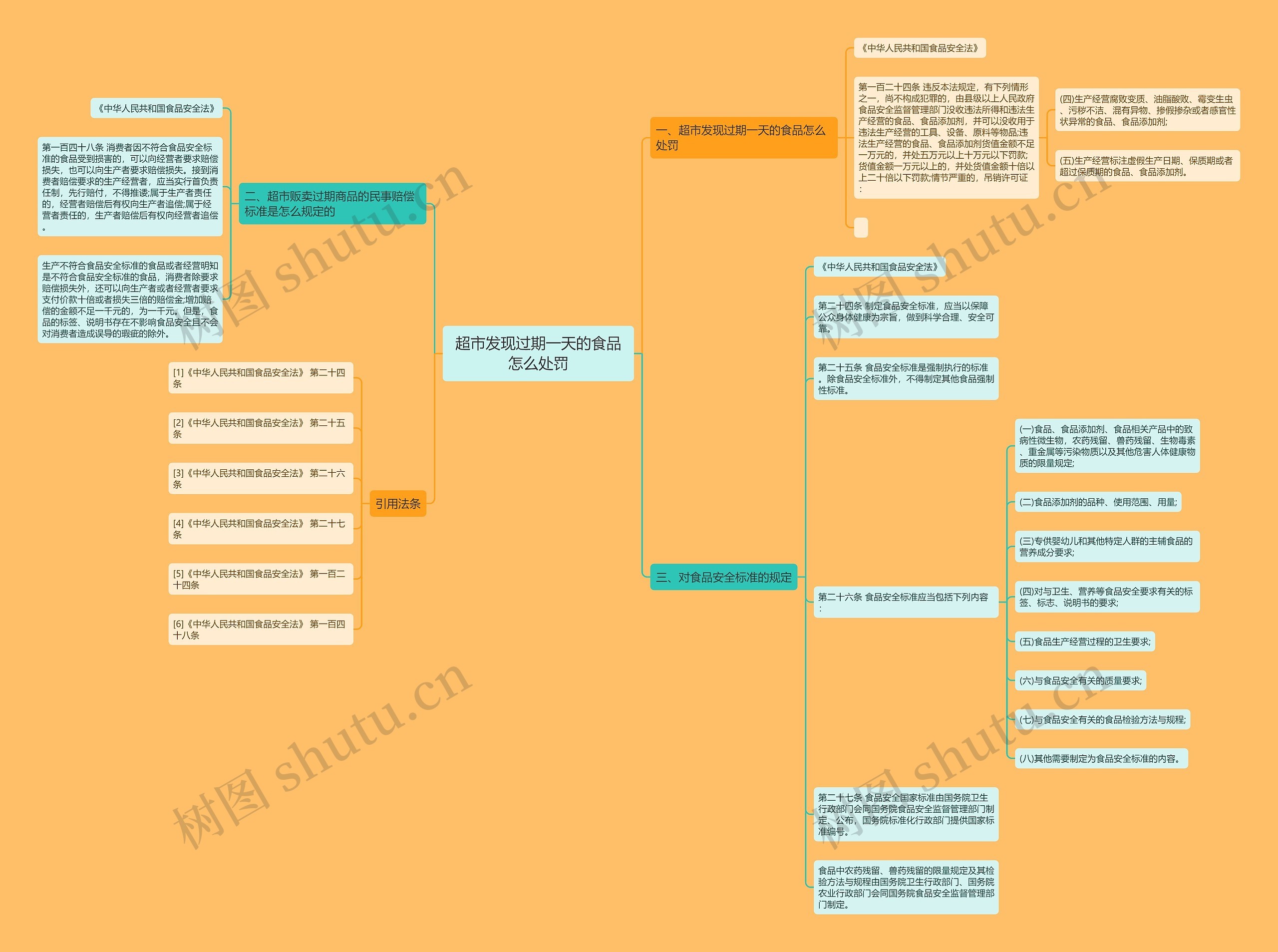 超市发现过期一天的食品怎么处罚思维导图
