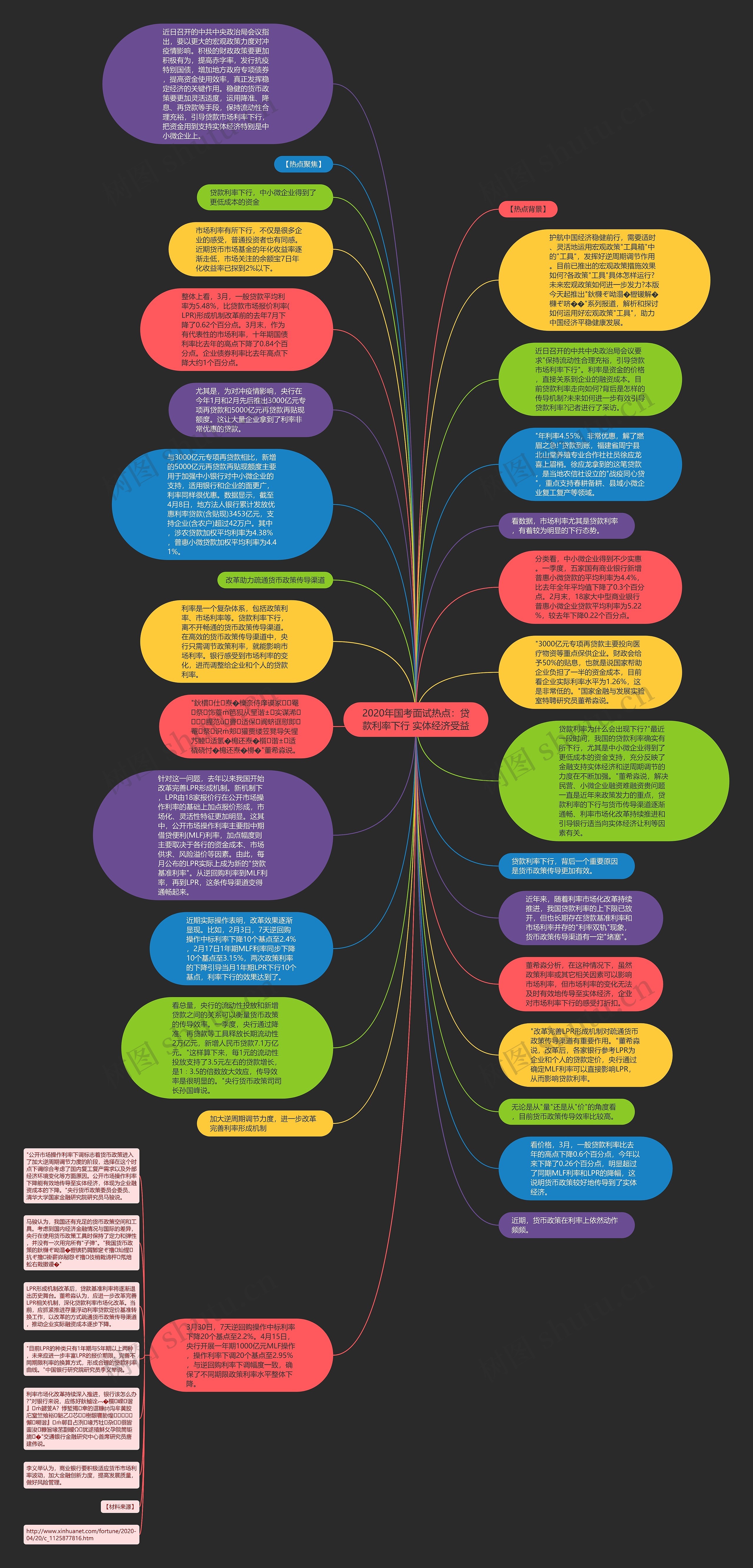 2020年国考面试热点：贷款利率下行 实体经济受益思维导图