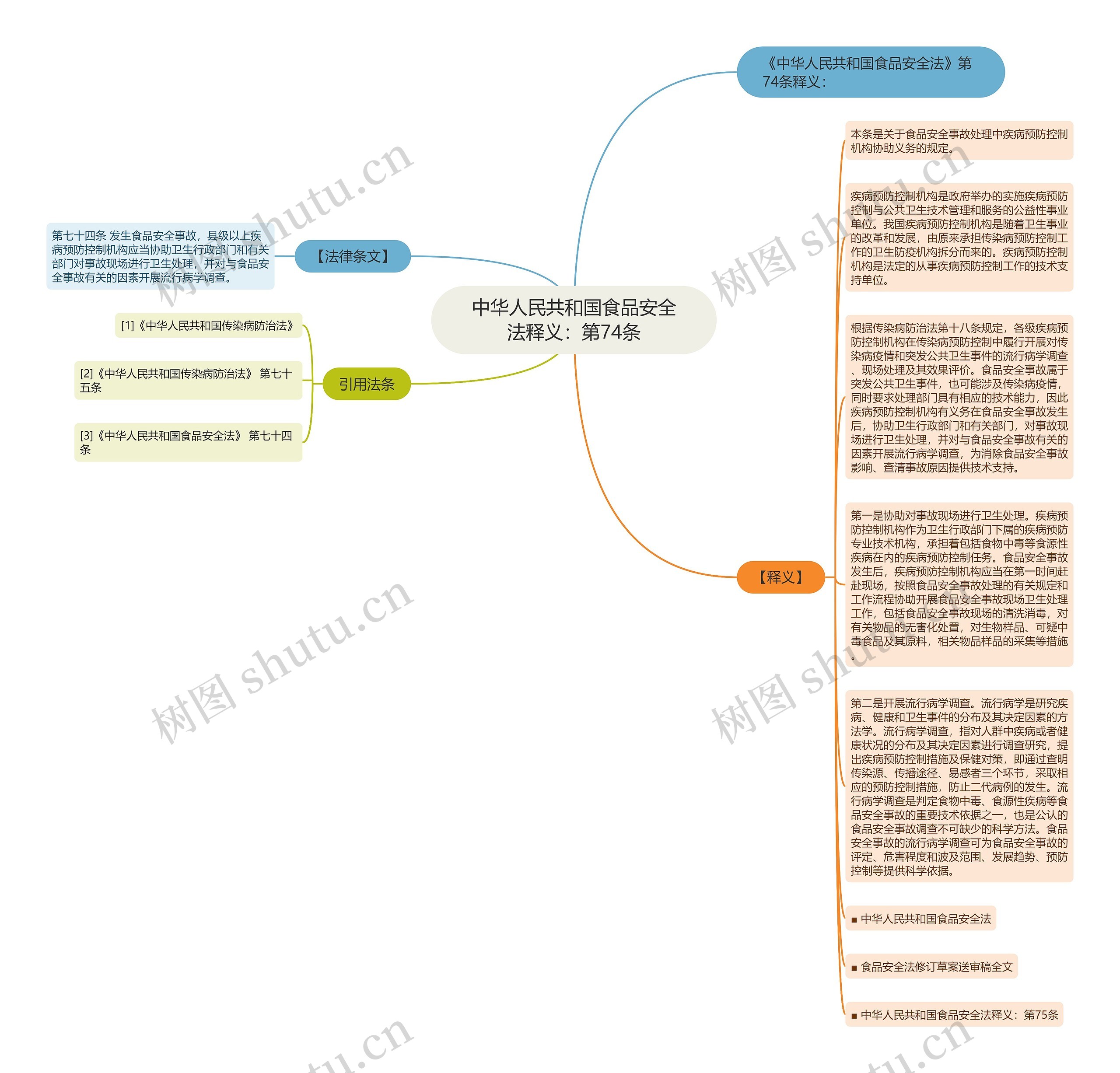中华人民共和国食品安全法释义：第74条思维导图
