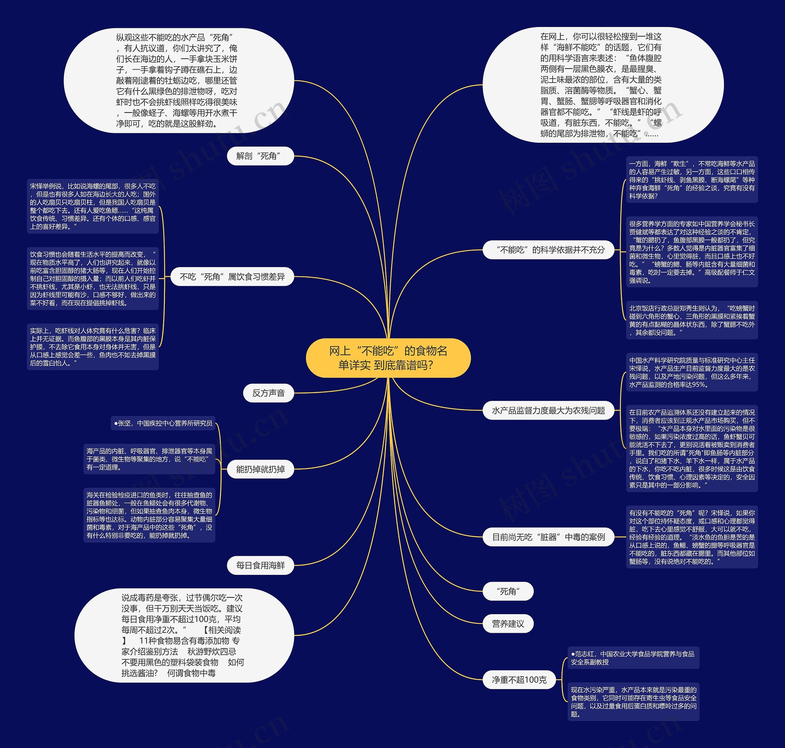 网上“不能吃”的食物名单详实 到底靠谱吗？思维导图