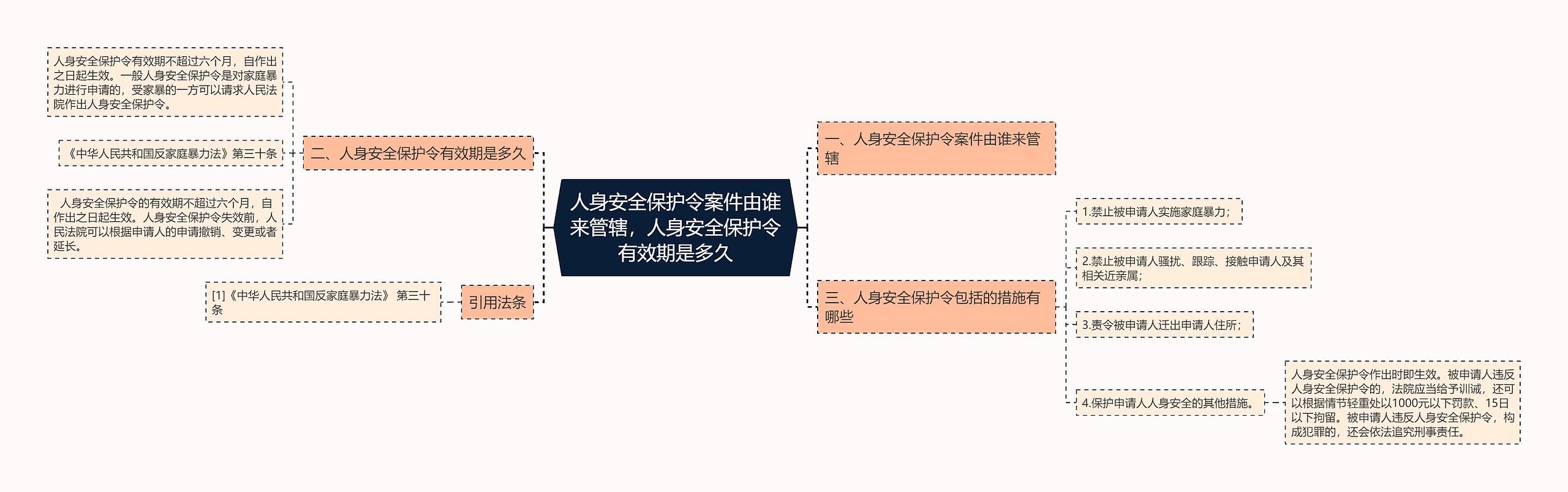 人身安全保护令案件由谁来管辖，人身安全保护令有效期是多久思维导图