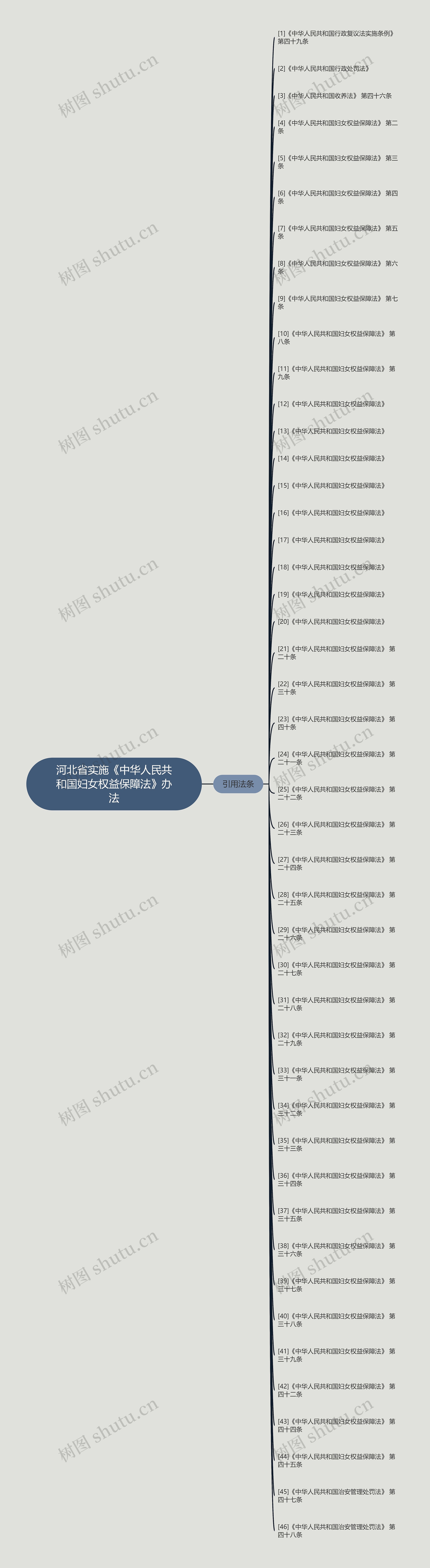河北省实施《中华人民共和国妇女权益保障法》办法思维导图