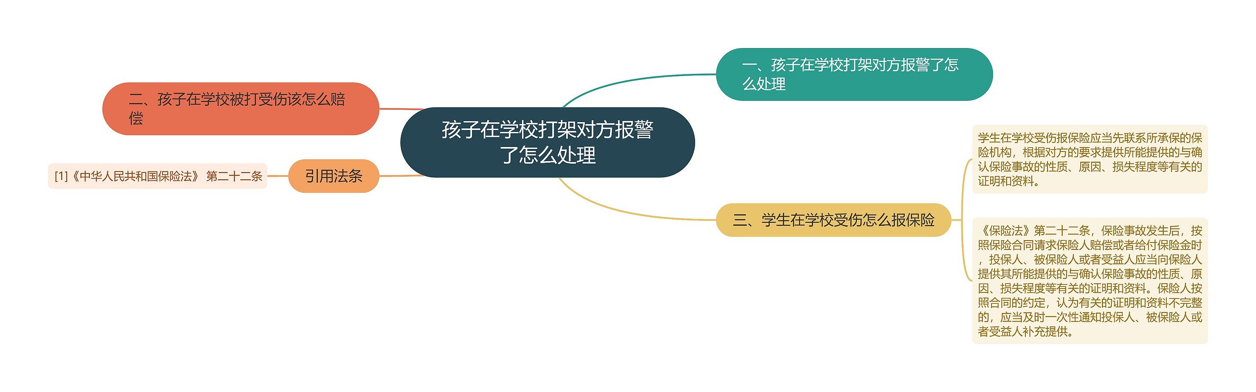 孩子在学校打架对方报警了怎么处理思维导图