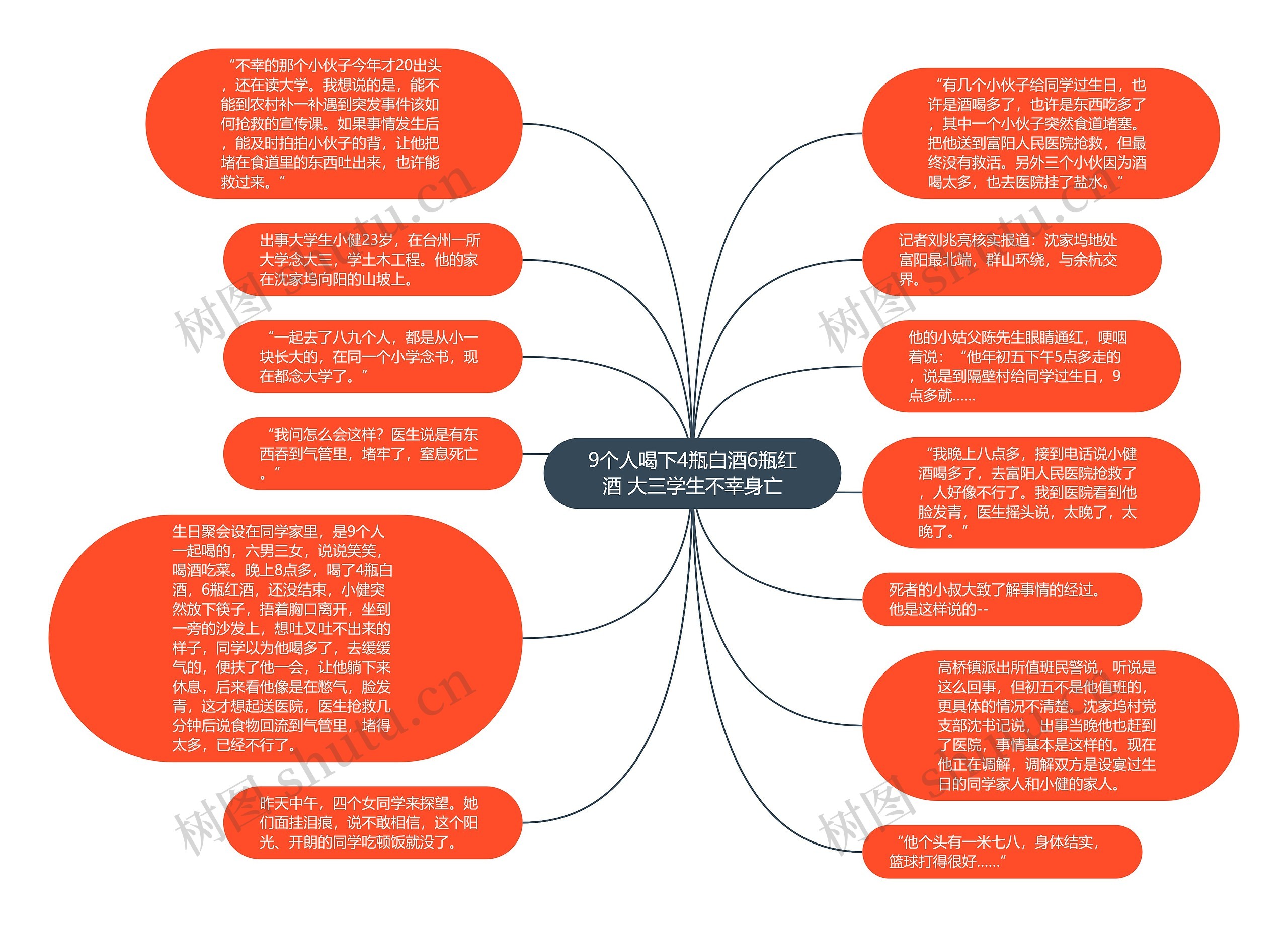 9个人喝下4瓶白酒6瓶红酒 大三学生不幸身亡思维导图